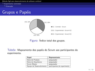 M´etodo ´Agil para desenvolvimento de software conﬁ´avel
Experimento controlado
Execu¸c˜ao
Grupos e Pap´eis
253, 36%
225, 32%
233, 33%
G1 - Controle - Scrum
G2 - Experimental - Scrum+CE
G3 - Experimental - Scrum+CE
Figura: ´Indice total dos grupos.
Tabela: Mapeamento dos pap´eis do Scrum aos participantes do
experimento.
Papel Representante
Dono do Produto pesquisador
Dono da Arquitetura pesquisador
Scrum Master pesquisador
Equipe de Desenvolvimento participantes do experimento
41 / 50
 