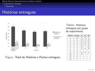 M´etodo ´Agil para desenvolvimento de software conﬁ´avel
Experimento controlado
Resultados
Hist´orias entregues
Disponíveis no
Backlog do
Produto
G1 G2 G3
0
10
20
30
40
50
60
70
61
49
45
47
13
9
7 8
Pontos de
Estória
Estórias de
Usuário
Grupos
Quantidade
Figura: Total de Hist´orias e Pontos entregues.
Tabela: Hist´orias
entregues por grupo
do experimento.
Hist´oria Pontos G1 G2 G3
1 20 • • •
2 5 • • •
3 8 • • •
4 3 • • •
5 3 • • •
6 2 • •
7 1 • • •
8 3
9 5 • • •
10 2 •
11 2
12 5
13 2
42 / 50
 
