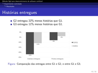 M´etodo ´Agil para desenvolvimento de software conﬁ´avel
Experimento controlado
Resultados
Hist´orias entregues
G2 entregou 22% menos hist´orias que G1.
G3 entregou 11% menos hist´orias que G1.
Estórias entregues Pontos entregues
-25%
-20%
-15%
-10%
-5%
0%
-22%
-8%
-11%
-4%
G2/G1
G3/G1
Figura: Compara¸c˜ao das entregas entre G1 e G2, e entre G1 e G3.
43 / 50
 