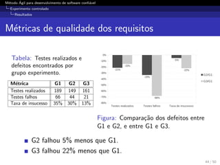 M´etodo ´Agil para desenvolvimento de software conﬁ´avel
Experimento controlado
Resultados
M´etricas de qualidade dos requisitos
Tabela: Testes realizados e
defeitos encontrados por
grupo experimento.
M´etrica G1 G2 G3
Testes realizados 189 149 161
Testes falhos 66 44 21
Taxa de insucesso 35% 30% 13% Testes realizados Testes falhos Taxa de insucesso
-80%
-70%
-60%
-50%
-40%
-30%
-20%
-10%
0%
-21%
-33%
-5%
-15%
-68%
-22%
G2/G1
G3/G1
Figura: Compara¸c˜ao dos defeitos entre
G1 e G2, e entre G1 e G3.
G2 falhou 5% menos que G1.
G3 falhou 22% menos que G1.
44 / 50
 