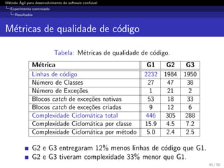 M´etodo ´Agil para desenvolvimento de software conﬁ´avel
Experimento controlado
Resultados
M´etricas de qualidade de c´odigo
Tabela: M´etricas de qualidade de c´odigo.
M´etrica G1 G2 G3
Linhas de c´odigo 2232 1984 1950
N´umero de Classes 27 47 38
N´umero de Exce¸c˜oes 1 21 2
Blocos catch de exce¸c˜oes nativas 53 18 33
Blocos catch de exce¸c˜oes criadas 9 12 6
Complexidade Ciclom´atica total 446 305 288
Complexidade Ciclom´atica por classe 15.9 4.5 7.2
Complexidade Ciclom´atica por m´etodo 5.0 2.4 2.5
G2 e G3 entregaram 12% menos linhas de c´odigo que G1.
G2 e G3 tiveram complexidade 33% menor que G1.
45 / 50
 
