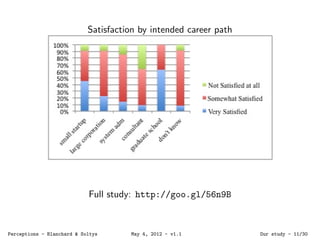Satisfaction by intended career path
Full study: http://goo.gl/56n9B
Perceptions - Blanchard & Soltys May 4, 2012 - v1.1 O...