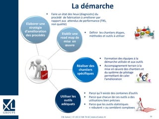 14©XL Suisse | +41 (0) 22 508 78 68 | www.xl-suisse.ch
La démarche
Etablir une
road map de
mise en
œuvre
Réaliser des
chantiers
spécifiques
Utiliser les
outils
adéquats
 Définir les chantiers étapes,
méthodes et outils à utiliser
 Formation des équipes à la
démarche utilisée et aux outils
 Accompagnement terrain à la
mise en œuvre des chantiers et
du système de pilotage
permettant de caler
l’amélioration
 Parce qu’il existe des centaines d’outils
 Parce que chacun de ces outils a des
utilisations bien précises
 Parce que les outils statistiques
« rebutent » ou semblent complexes
Elaborer une
stratégie
d’amélioration
des procédés
 Faire un état des lieux (diagnostic) du
procédé de fabrication à améliorer par
rapport aux attendus de performance (TRS,
non qualité)
 
