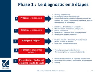 17©XL Suisse | +41 (0) 22 508 78 68 | www.xl-suisse.ch
Phase 1 : Le diagnostic en 5 étapes
Préparer le diagnostic
Réaliser le diagnostic
Rédiger le rapport
• Entretiens / atelier de travail sur les sites
• Mesures terrain, observations, analyse pm ,
• Recueil des données
• Observation : communication, pilotage procédés
• Identification des gains potentiels
Présenter les résultats et
établir la feuille de route
• Présentation et validation du rapport et plan d’actions
• Priorisation des chantiers d’amélioration, feuille de route
• Planning
• Planning des entretiens,
• Réunion préparatoire avec les équipes
• Analyse préalable de la base documentaire, collecte des
données, des actions d’amélioration engagées et résultats
des indicateurs de performance
• Situation factuelle : observation, mesures, calculs,
photos, analyses de données…
• Points forts, points d’amélioration
Former et aligner les
acteurs
• Formation courte, orientée « terrain »
• Être tous en phase sur les objectifs à atteindre
 