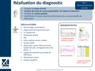 18©XL Suisse | +41 (0) 22 508 78 68 | www.xl-suisse.ch
Réalisation du diagnostic
 Analyse du temps d’arrêt
 Analyse des lieux et causes potentielles de rebuts et retouches
 Analyse des postes goulots
 Identification niveau actuel de performance du ou des procédés de
fabrication
Axe 1
Déroulement des
activités
QUELQUES OUTILSFOCUS et ETUDES
 Taux de litiges, réclamations
 Organisation de l’espace de travail
 5s Equipement
 Rendement qualité
 TRS
 Coûts matières, pertes, défauts
 Analyse SMED
 Observation pertes TRS (micro arrêt ,
qualité retouche changement des série
panne …)
 Logigramme détaillé du procédés de
fabrication
 Réclamations clients
 Analyse capabilité
Stephan 130
Suivi moyenne hebdo Juin 2005 - Avril 2006
0%
10%
20%
30%
40%
50%
60%
70%
80%
« logigramme détaillé
pertes , qualité »
« analyse variabilité
défaut par produit
« analyse capabilite »
« analyse TRS »
 