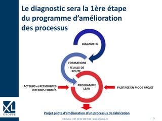 21©XL Suisse | +41 (0) 22 508 78 68 | www.xl-suisse.ch
DIAGNOSTIC
- FORMATIONS
- FEUILLE DE
ROUTE
PROGRAMME
LEAN
Projet pilote d’amélioration d’un processus de fabrication
PILOTAGE EN MODE PROJETACTEURS et RESSOURCES
INTERNES FORMÉS
Le diagnostic sera la 1ère étape
du programme d’amélioration
des processus
 