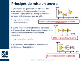 24©XL Suisse | +41 (0) 22 508 78 68 | www.xl-suisse.ch
Principes de mise en œuvre
1. Un procédé est généralement influencé par
beaucoup de phénomènes qui créent des
variations. Le procédé n’est alors pas stable : la
moyenne et la dispersion sont variables :
 le produit est parfois bon,
 parfois non conforme.
2. Quand vous identifiez et éliminez les causes
assignables de variation, le processus devient alors
stable : la moyenne et la dispersion sont
constantes
 le processus est sous contrôle.
3. Nous devons alors améliorer en continu les
performances du processus.
Éliminer les causes assignables de variation
Cibler le procédé sur la cible
Réduire la dispersion du procédé
 