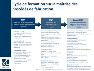 ©XL Suisse | +41 (0) 22 508 78 68 | www.xl-suisse.ch
2 Bis
3j
TPM
Maîtriser le rendement et
la fiabilité de vos équipements
2 Jours
Expert MSP
Statistiques avancées
et plans d’expérience
4 jours
Formation à la TPM
Développement de la démarche
TPM en 12 étapes
Pratique de la TPM à travers jeu
pédagogique
Les outils présentés :
SMED, AMDEC, TRS, Observation
statique, Observation dynamique,
5 P, 6 M, Maintenance autonome
Analyse PM
Compétences acquises
Mettre en place rigoureusement
les 12 étapes de la TPM.
Former votre équipe projet aux
principes de base de la TPM
Mettre en place l’auto
maintenance et la mesure de TRS
Réaliser les standards de
maintenance
Formations aux outils statistiques permettant
d’identifier et d’optimiser les facteurs
influents de vos procédés de fabrication en
méthode DMAIC
Les outils présentés
Les principaux graphiques d’analyse
Les tests d’inférence
Les corrélations et régressions
Les outils spécifiques aux problèmes
techniques
Les plans d’expérience
Plans Factoriels Complets et plans Factoriels
fractionnaires
Le Pooling
Les blocs
Facteurs à 3 niveaux, points centraux
Réponses Multiples
Plans de Taguchi
Etude de cas pratique complète avec
simulateur pour mise en situation réelle.
Compétences acquises
Maitriser la mise en œuvre des améliorations
de capabilté procédés de fabrication avec les
statistiques avancées et plans d’expérience.
MSP
Réduction des
coûts non qualité
3 jours
Cycle de formation sur la maîtrise des
procédés de fabrication
Formation à la Maitrise Statistiques
des procédés de fabrication avec
simulateur pour une mise en situation
réelle.
Capabilité de moyens de mesures,
Capabilité et les différentes méthodes
d’évaluation,
La mise sous contrôle du
procédé (capabilités procédés et
cartes de contrôle).
Petites et grandes séries
Les outils présentés :
Capabilité Cm , Cmk , Cp Cpk
Carte de contrôles petites et grandes
séries
Carte de contrôle aux attributs
R et R , Kappa
Compétences acquises
Maîtriser la démarche et les outils
MSP pour mettre sous contrôle un
procédé,
Savoir implanter la MSP.
 