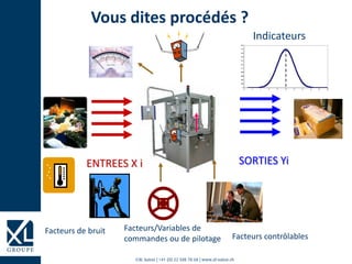 ©XL Suisse | +41 (0) 22 508 78 68 | www.xl-suisse.ch
Vous dites procédés ?
ENTREES X i SORTIES Yi
Facteurs/Variables de
commandes ou de pilotage
Indicateurs
Facteurs de bruit
Facteurs contrôlables
 