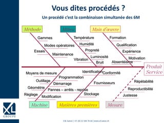 ©XL Suisse | +41 (0) 22 508 78 68 | www.xl-suisse.ch
Vous dites procédés ?
Un procédé c’est la combinaison simultanée des 6M
Produit
Service
Méthode Milieu Main d’œuvre
Machine Matières premières
Gammes
Modes opératoires
Maintenance
Essais
Vibration
Température
Humidité
Propreté
Luminosité
Bruit
Formation
Qualification
Expérience
Motivation
Absentéisme
Moyens de mesure
Outillage
Géométrie
Réglage
Programmation
Démarrage
Pannes – arrêts - reprise
Modification
Conformité
Stockage
Fournisseurs
Identification
Mesure
Répétabilité
Reproductibilité
Justesse
 