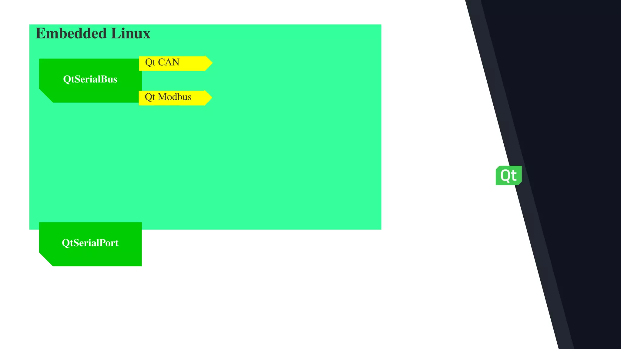 QtSerialBus
Qt Modbus
Qt CAN
Embedded Linux
QtSerialPort
 