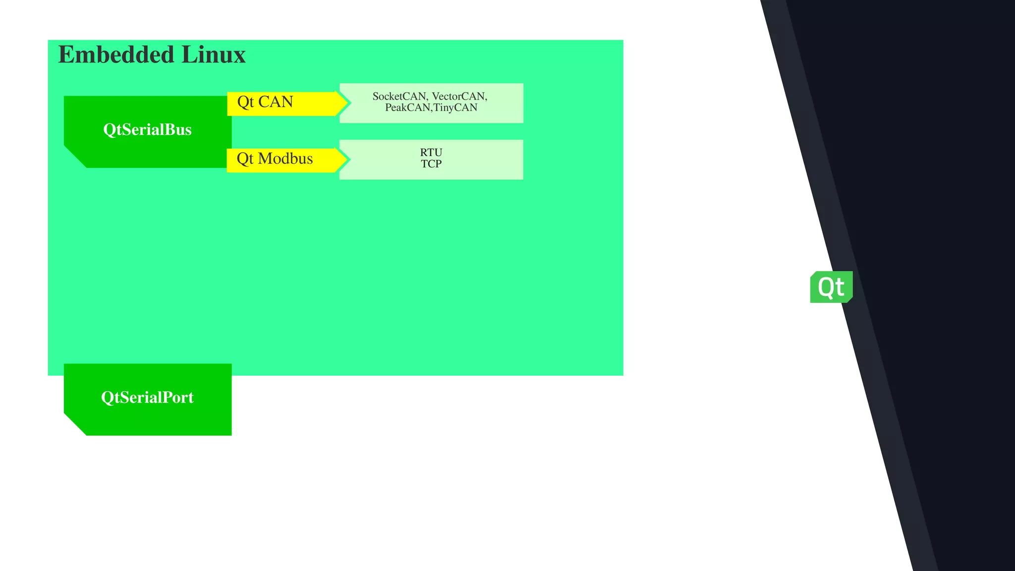 SocketCAN, VectorCAN,
PeakCAN,TinyCAN
QtSerialBus
Qt Modbus
Qt CAN
RTU
TCP
Embedded Linux
QtSerialPort
 