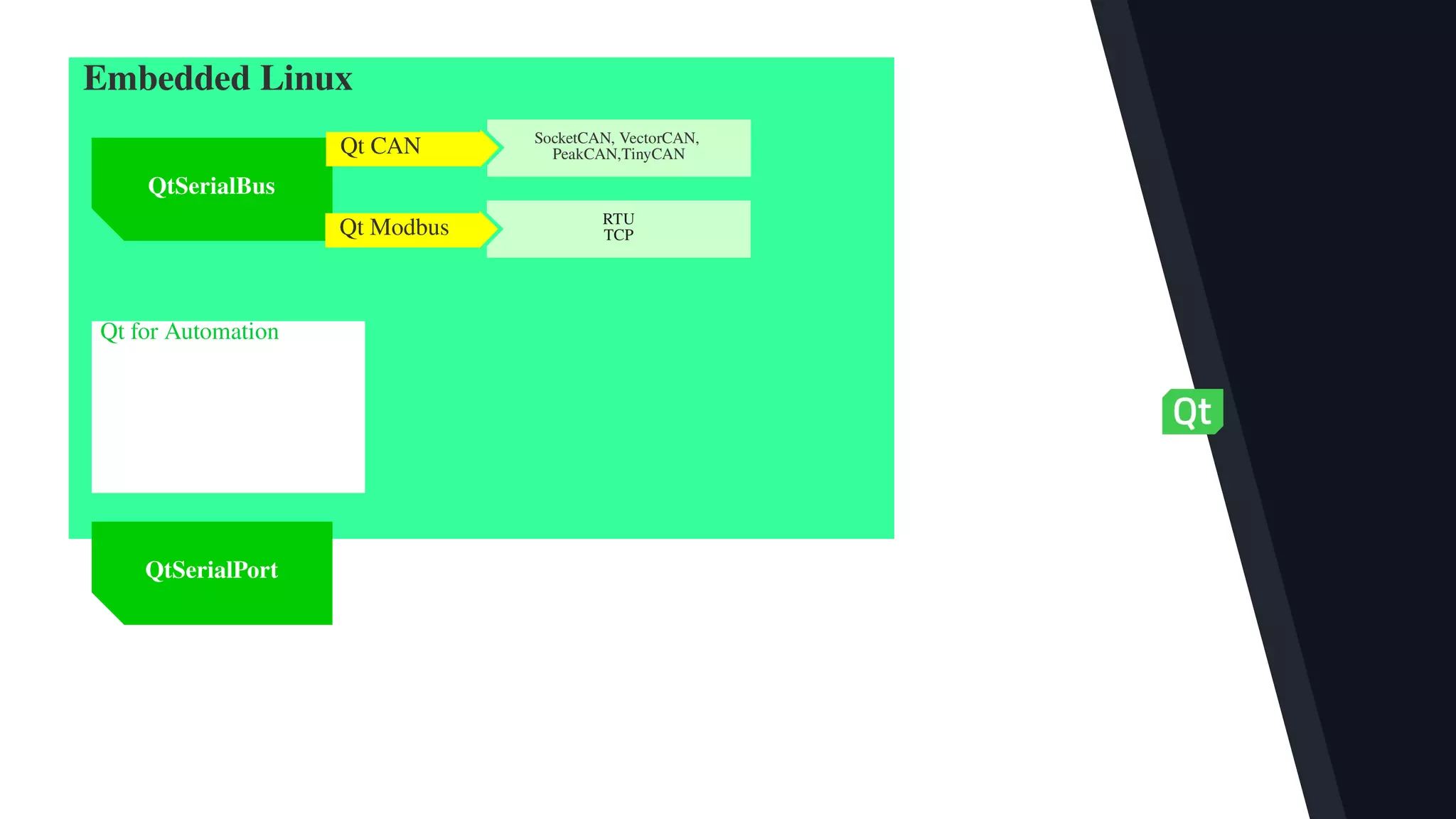 SocketCAN, VectorCAN,
PeakCAN,TinyCAN
QtSerialBus
Qt Modbus
Qt CAN
RTU
TCP
Embedded Linux
Qt for Automation
QtSerialPort
 