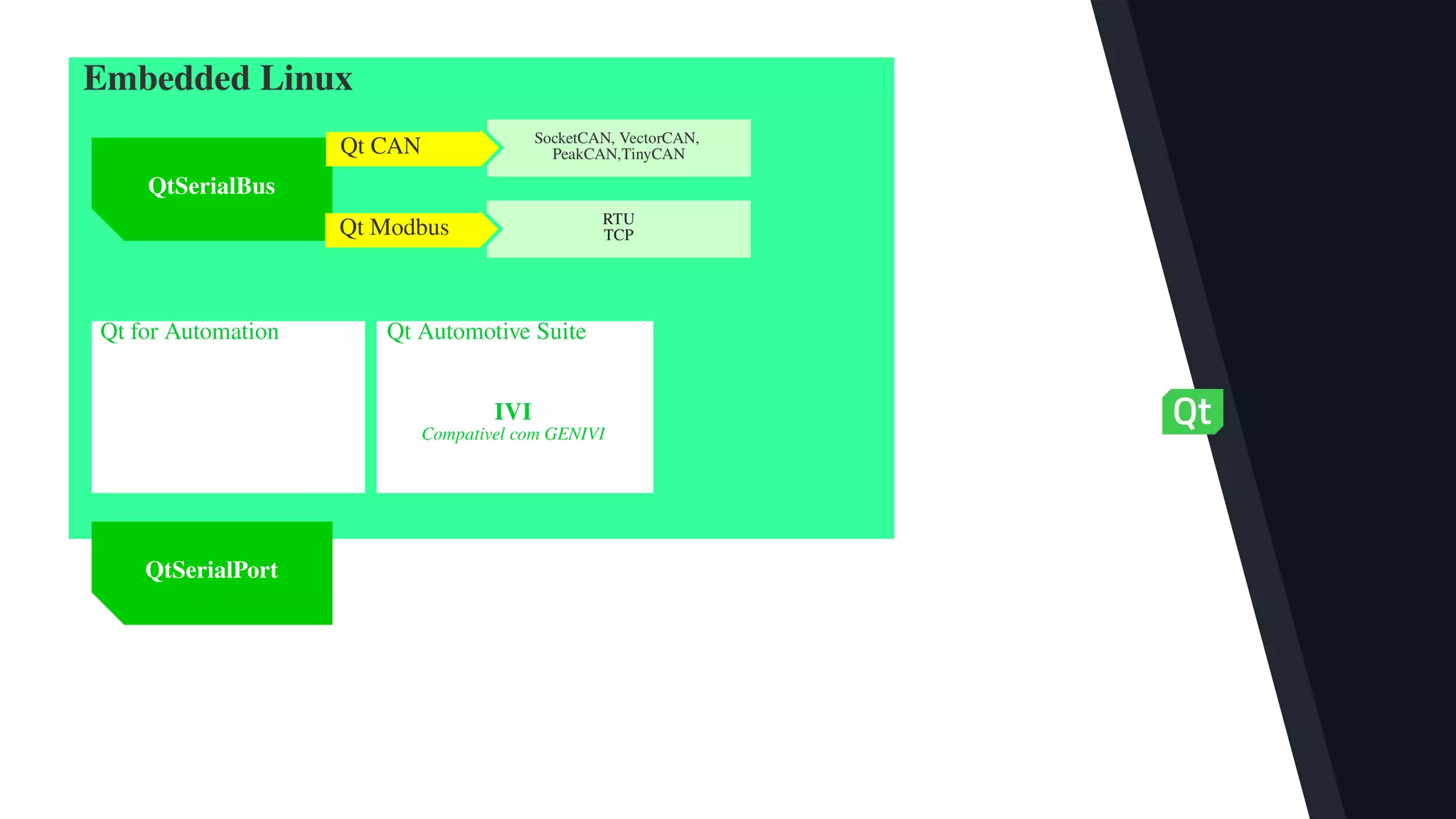 SocketCAN, VectorCAN,
PeakCAN,TinyCAN
QtSerialBus
Qt Modbus
Qt CAN
RTU
TCP
Embedded Linux
Qt for Automation
QtSerialPort
Qt Automotive Suite
IVI
Compativel com GENIVI
 