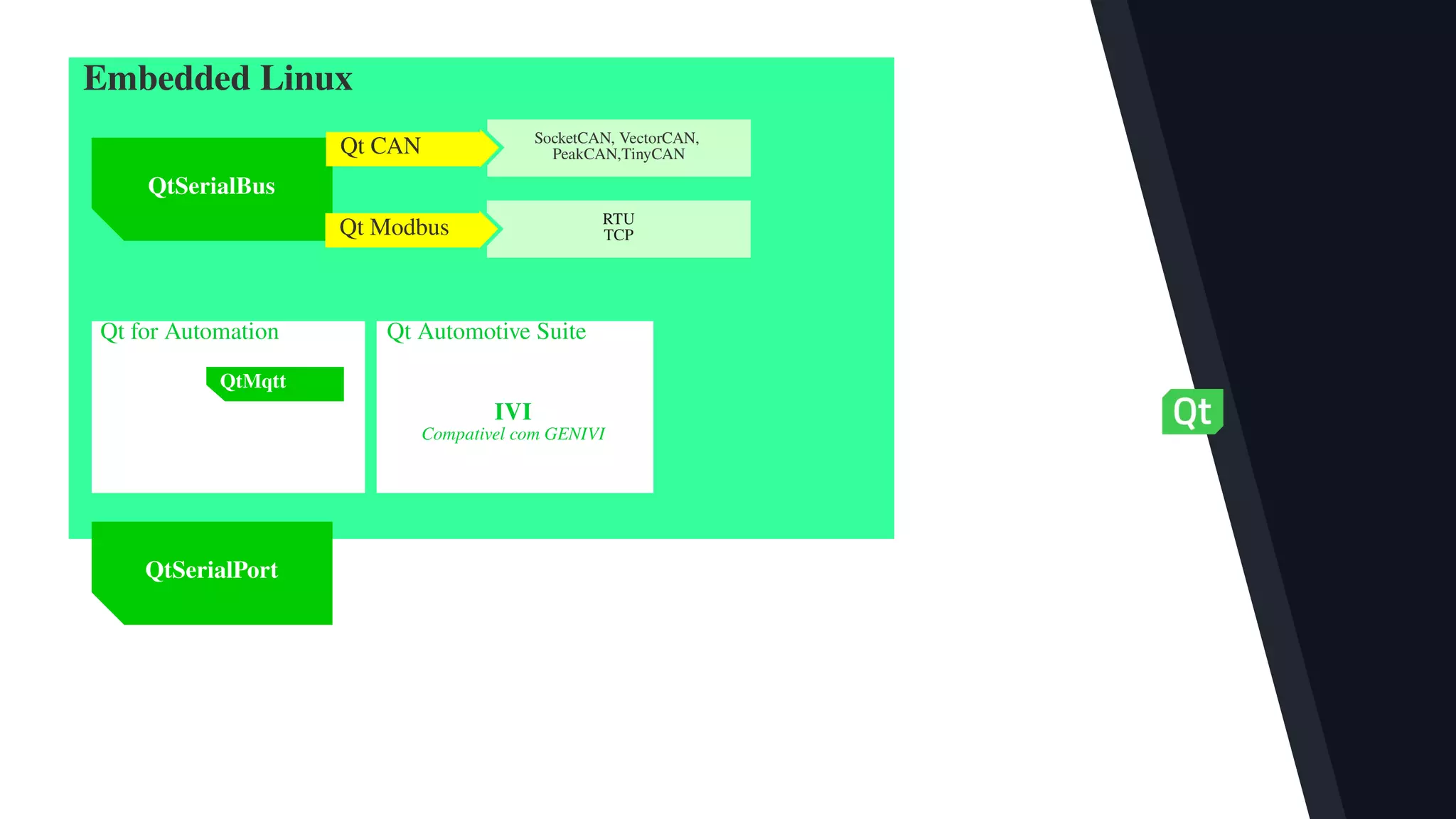 SocketCAN, VectorCAN,
PeakCAN,TinyCAN
QtSerialBus
Qt Modbus
Qt CAN
RTU
TCP
Embedded Linux
Qt for Automation Qt Automotive Suite
QtMqtt
IVI
Compativel com GENIVI
QtSerialPort
 
