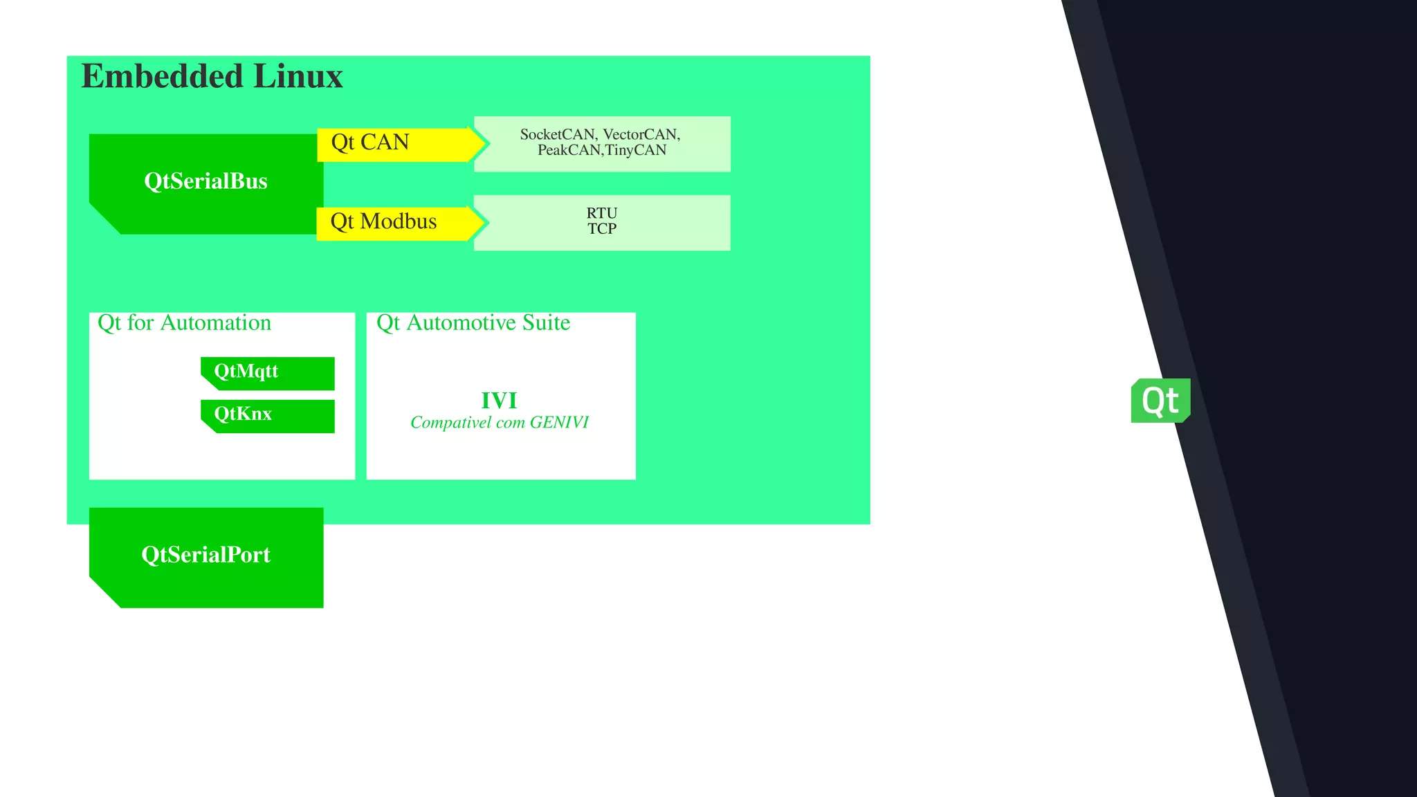 SocketCAN, VectorCAN,
PeakCAN,TinyCAN
QtSerialBus
Qt Modbus
Qt CAN
RTU
TCP
Embedded Linux
Qt for Automation
QtKnx
Qt Automotive Suite
QtMqtt
IVI
Compativel com GENIVI
QtSerialPort
 