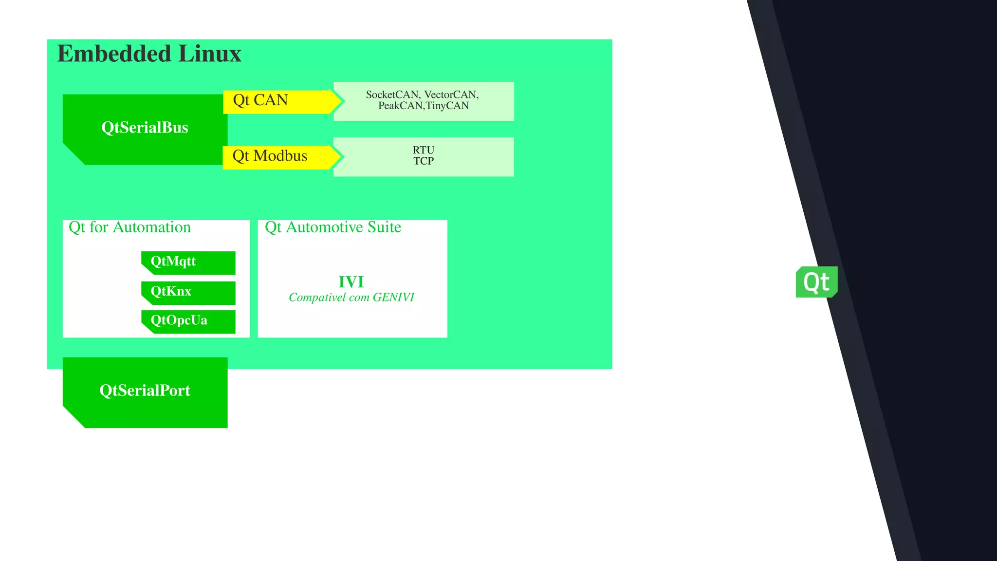 SocketCAN, VectorCAN,
PeakCAN,TinyCAN
QtSerialBus
Qt Modbus
Qt CAN
RTU
TCP
Embedded Linux
Qt for Automation
QtKnx
Qt Automotive Suite
QtMqtt
QtOpcUa
IVI
Compativel com GENIVI
QtSerialPort
 