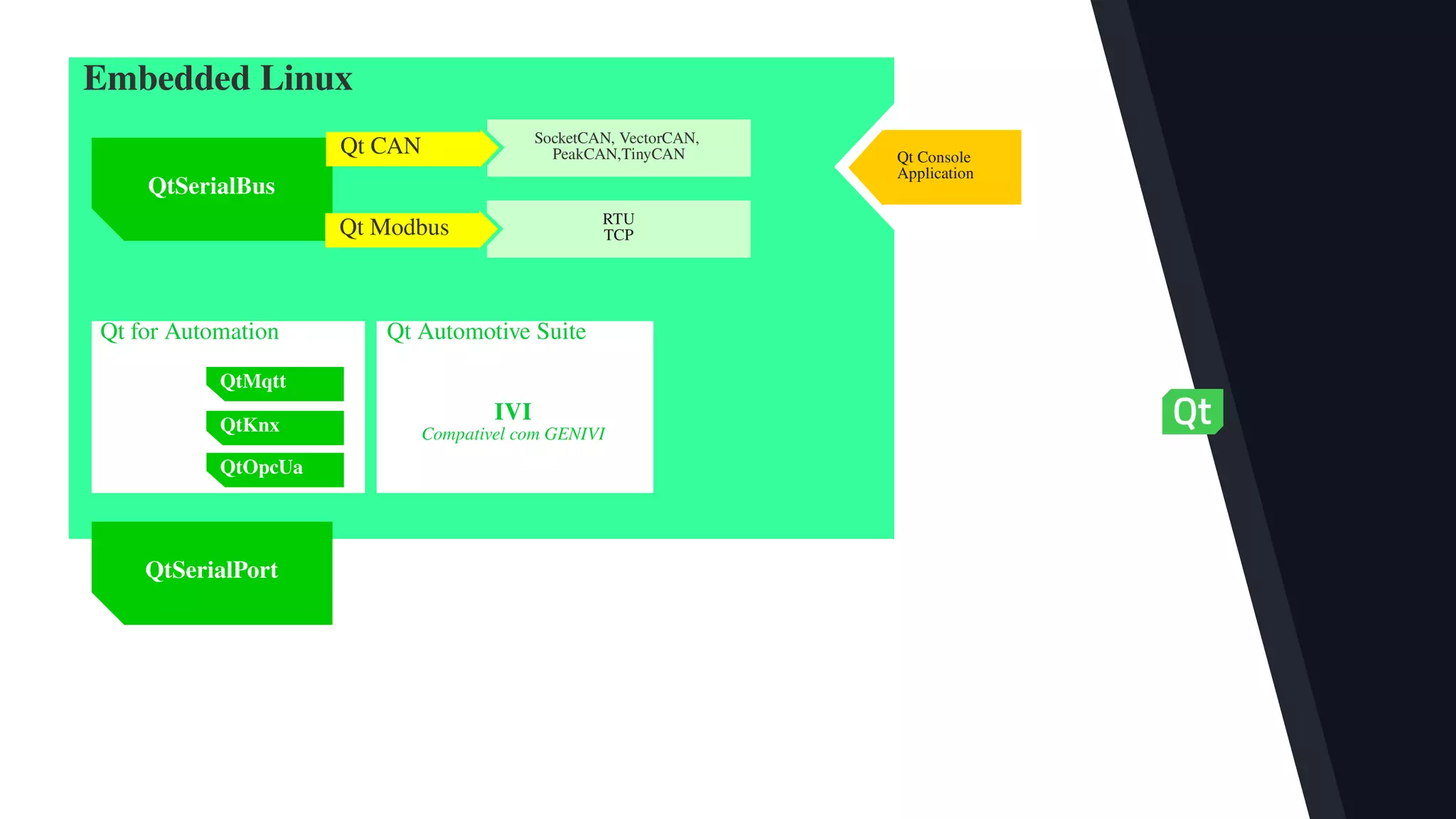 SocketCAN, VectorCAN,
PeakCAN,TinyCAN
QtSerialBus
Qt Modbus
Qt CAN
RTU
TCP
Embedded Linux
Qt for Automation
QtKnx
Qt Automotive Suite
QtMqtt
QtOpcUa
IVI
Compativel com GENIVI
QtSerialPort
Qt Console
Application
 