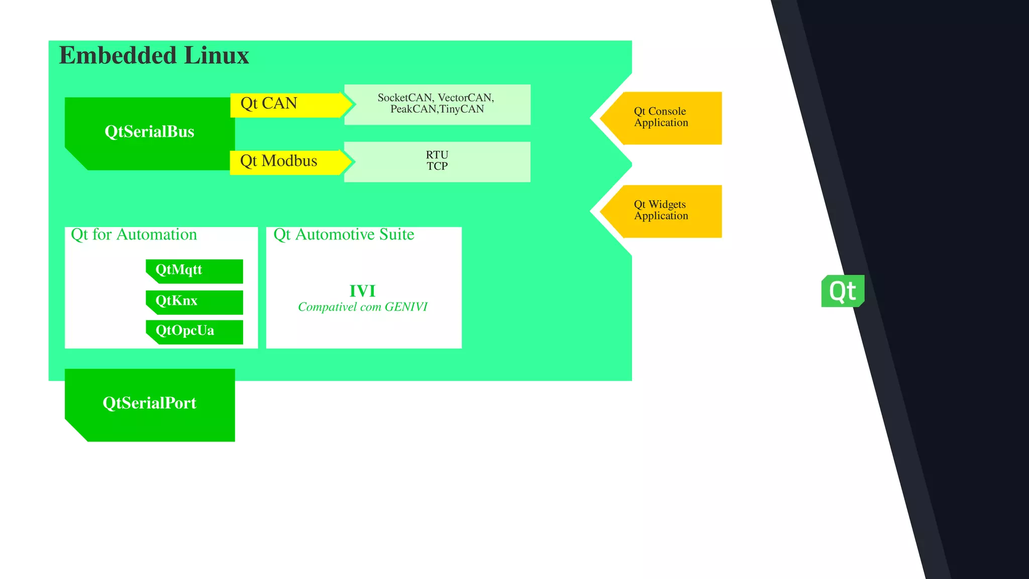 SocketCAN, VectorCAN,
PeakCAN,TinyCAN
QtSerialBus
Qt Modbus
Qt CAN
RTU
TCP
Embedded Linux
Qt for Automation
QtKnx
Qt Automotive Suite
QtMqtt
QtOpcUa
IVI
Compativel com GENIVI
QtSerialPort
Qt Console
Application
Qt Widgets
Application
 