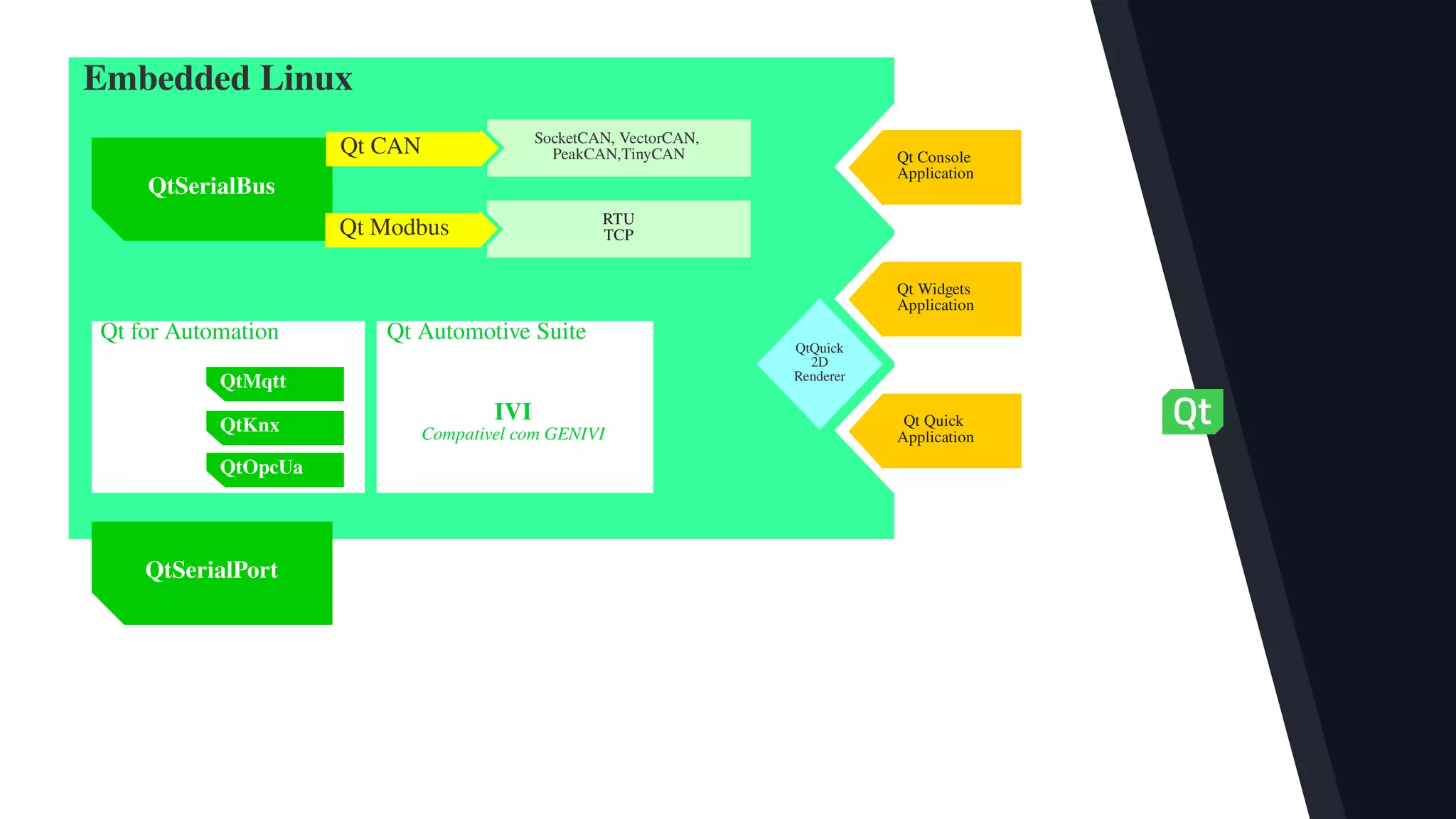 SocketCAN, VectorCAN,
PeakCAN,TinyCAN
QtSerialBus
Qt Modbus
Qt CAN
RTU
TCP
Embedded Linux
Qt for Automation
QtKnx
Qt Automotive Suite
QtMqtt
QtOpcUa
IVI
Compativel com GENIVI
QtSerialPort
Qt Console
Application
Qt Widgets
Application
Qt Quick
Application
QtQuick
2D
Renderer
 
