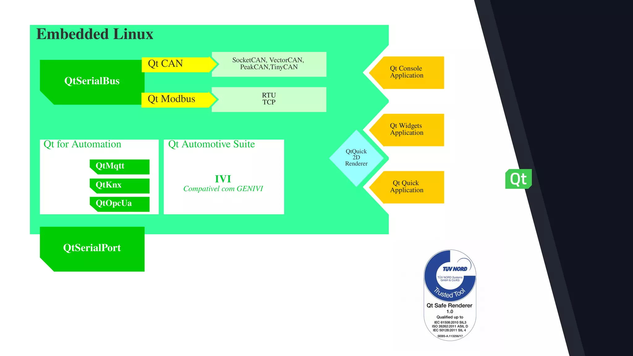 SocketCAN, VectorCAN,
PeakCAN,TinyCAN
QtSerialBus
Qt Modbus
Qt CAN
RTU
TCP
Embedded Linux
Qt for Automation
QtKnx
Qt Automotive Suite
QtMqtt
QtOpcUa
IVI
Compativel com GENIVI
QtSerialPort
Qt Console
Application
Qt Widgets
Application
Qt Quick
Application
QtQuick
2D
Renderer
 