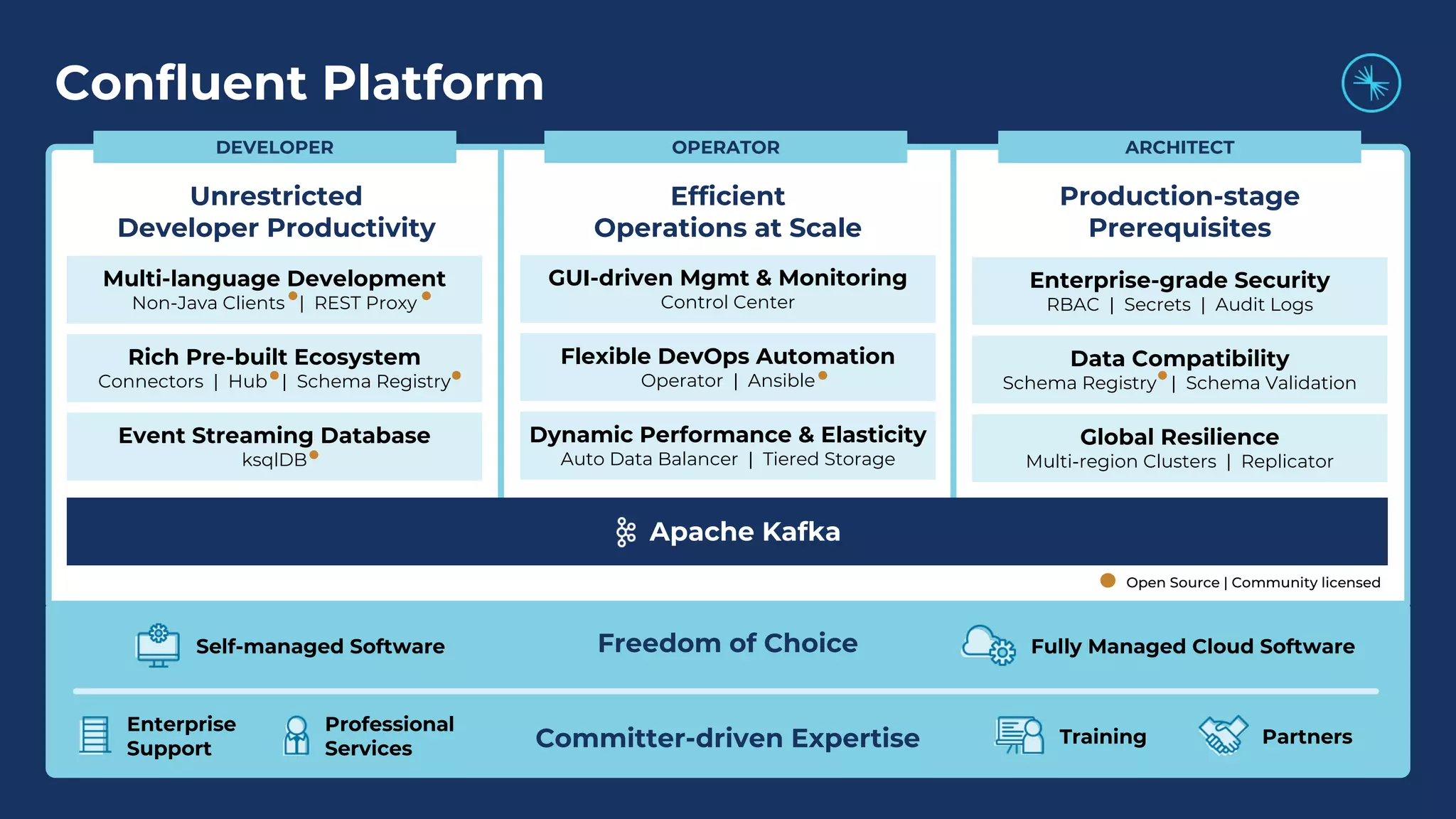 Confluent Platform
Dynamic Performance & Elasticity
Auto Data Balancer | Tiered Storage
Flexible DevOps Automation
Operator | Ansible
GUI-driven Mgmt & Monitoring
Control Center
Efficient
Operations at Scale
Freedom of Choice
Committer-driven Expertise
Event Streaming Database
ksqlDB
Rich Pre-built Ecosystem
Connectors | Hub | Schema Registry
Multi-language Development
Non-Java Clients | REST Proxy
Global Resilience
Multi-region Clusters | Replicator
Data Compatibility
Schema Registry | Schema Validation
Enterprise-grade Security
RBAC | Secrets | Audit Logs
ARCHITECTOPERATORDEVELOPER
Open Source | Community licensed
Unrestricted
Developer Productivity
Production-stage
Prerequisites
Fully Managed Cloud SoftwareSelf-managed Software
Training Partners
Enterprise
Support
Professional
Services
Apache Kafka
 