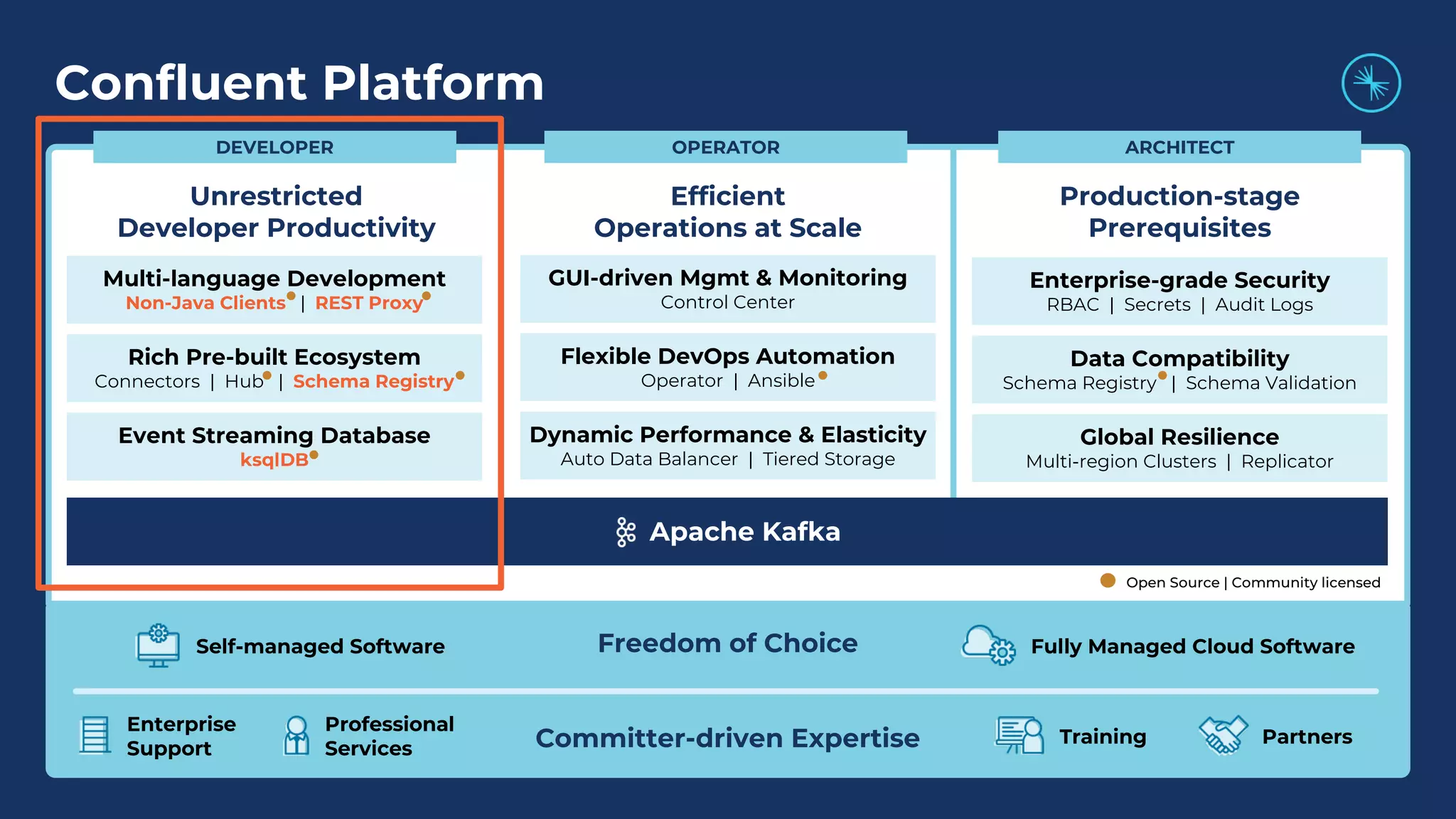 Confluent Platform
Dynamic Performance & Elasticity
Auto Data Balancer | Tiered Storage
Flexible DevOps Automation
Operator | Ansible
GUI-driven Mgmt & Monitoring
Control Center
Efficient
Operations at Scale
Freedom of Choice
Committer-driven Expertise
Event Streaming Database
ksqlDB
Rich Pre-built Ecosystem
Connectors | Hub | Schema Registry
Multi-language Development
Non-Java Clients | REST Proxy
Global Resilience
Multi-region Clusters | Replicator
Data Compatibility
Schema Registry | Schema Validation
Enterprise-grade Security
RBAC | Secrets | Audit Logs
ARCHITECTOPERATORDEVELOPER
Open Source | Community licensed
Unrestricted
Developer Productivity
Production-stage
Prerequisites
Fully Managed Cloud SoftwareSelf-managed Software
Training Partners
Enterprise
Support
Professional
Services
Apache Kafka
 