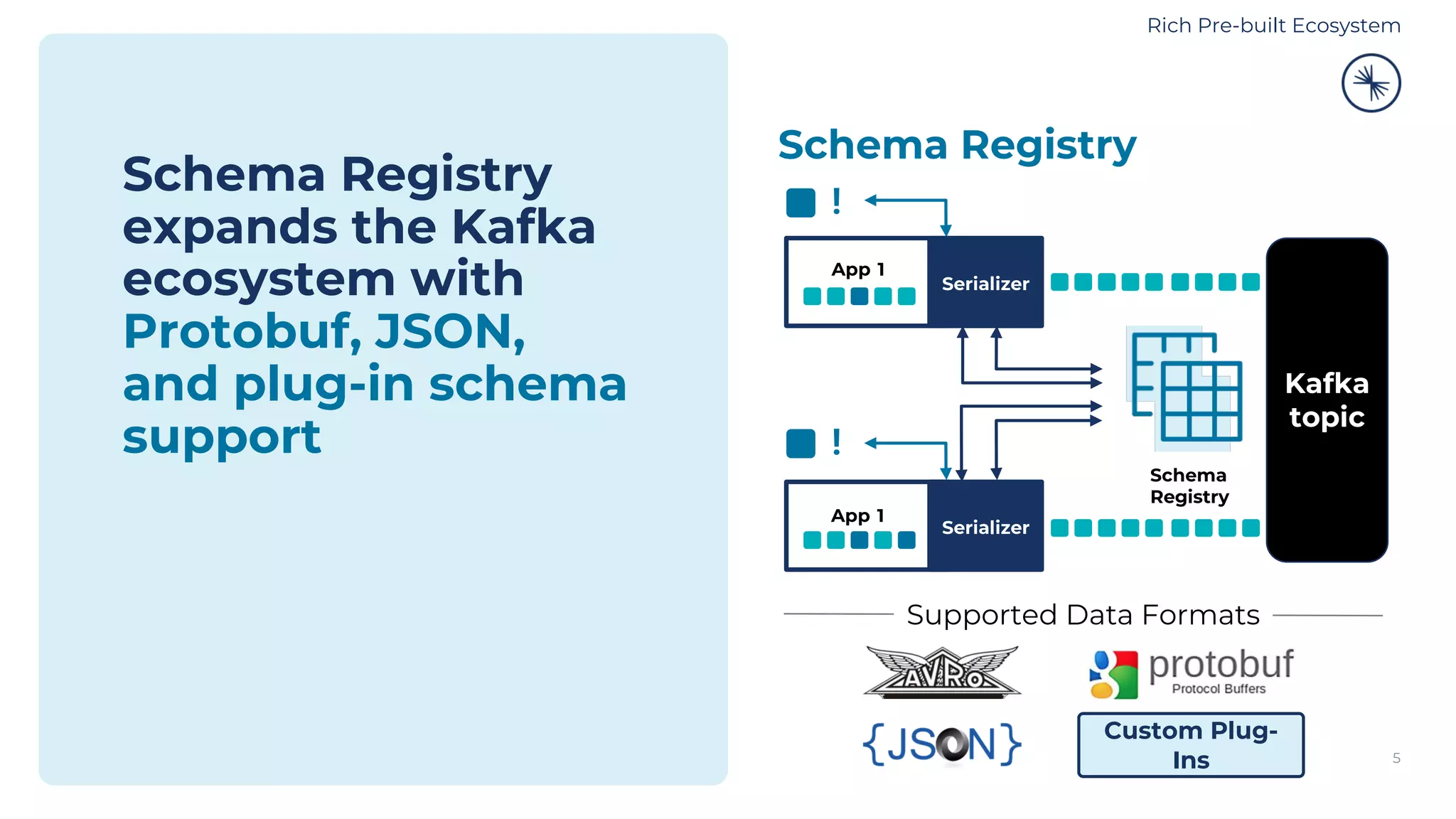 5
Schema Registry
expands the Kafka
ecosystem with
Protobuf, JSON,
and plug-in schema
support
Schema Registry
Custom Plug-
Ins
Supported Data Formats
Rich Pre-built Ecosystem
App 1
!
Schema
Registry
Kafka
topic
!
Serializer
App 1
Serializer
 