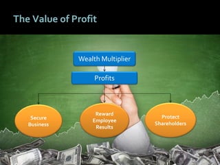 2424
The Value of Profit
Wealth Multiplier
Profits
Secure
Business
Reward
Employee
Results
Protect
Shareholders
 