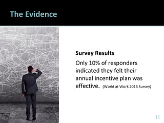 1111
The Evidence
Survey Results
Only 10% of responders
indicated they felt their
annual incentive plan was
effective. (Wo...