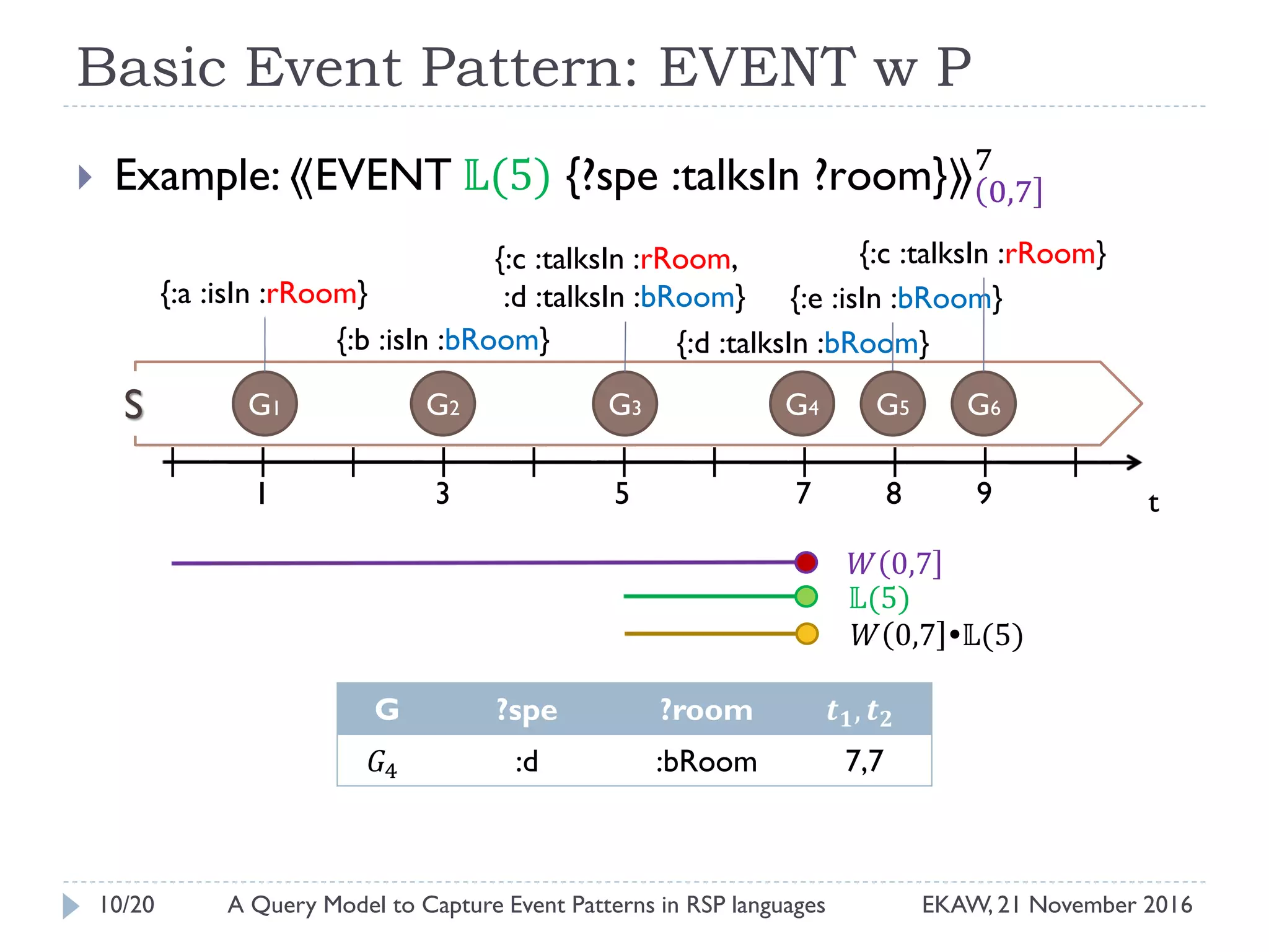 Basic Event Pattern: EVENT w P
 Example: ⟪EVENT 𝕃(5) {?spe :talksIn ?room}⟫ 0,7
7
𝑊 0,7
G ?spe ?room 𝒕 𝟏, 𝒕 𝟐
𝐺4 :d :bRoom 7,7
𝕃(5)
𝑊 0,7 𝕃(5)
G1 G2 G3 G4
t
{:a :isIn :rRoom}
{:b :isIn :bRoom}
{:c :talksIn :rRoom,
:d :talksIn :bRoom}
{:d :talksIn :bRoom}
G6
{:e :isIn :bRoom}
S G5
{:c :talksIn :rRoom}
3 5 91 7 8
10/20 EKAW, 21 November 2016A Query Model to Capture Event Patterns in RSP languages
 