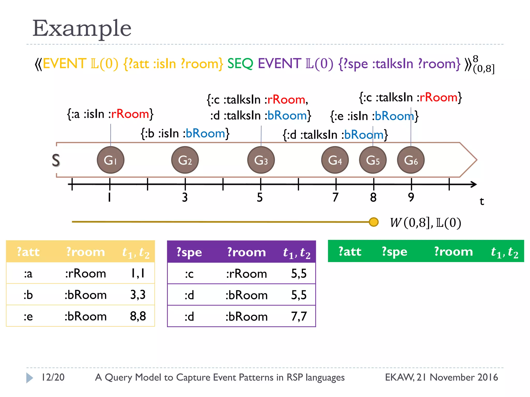 Example
⟪EVENT 𝕃(0) {?att :isIn ?room} SEQ EVENT 𝕃(0) {?spe :talksIn ?room} ⟫(0,8]
8
𝑊 0,8 , 𝕃(0)
G1 G2 G3 G4
t
{:a :isIn :rRoom}
{:b :isIn :bRoom}
{:c :talksIn :rRoom,
:d :talksIn :bRoom}
{:d :talksIn :bRoom}
G6
{:e :isIn :bRoom}
?spe ?room 𝒕 𝟏, 𝒕 𝟐
:c :rRoom 5,5
:d :bRoom 5,5
:d :bRoom 7,7
?att ?room 𝒕 𝟏, 𝒕 𝟐
:a :rRoom 1,1
:b :bRoom 3,3
:e :bRoom 8,8
?att ?spe ?room 𝒕 𝟏, 𝒕 𝟐
S G5
{:c :talksIn :rRoom}
3 5 91 7 8
12/20 EKAW, 21 November 2016A Query Model to Capture Event Patterns in RSP languages
 
