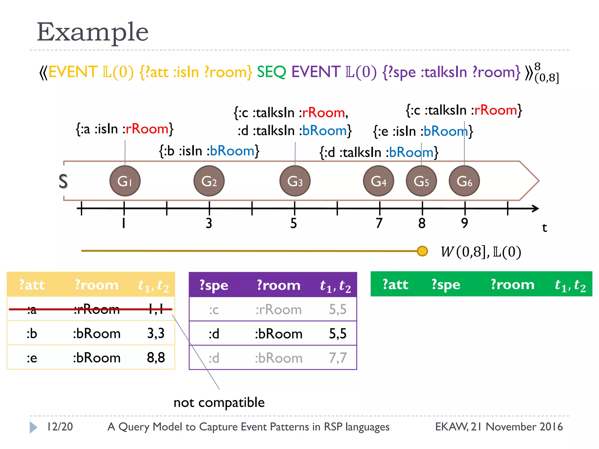 Example
⟪EVENT 𝕃(0) {?att :isIn ?room} SEQ EVENT 𝕃(0) {?spe :talksIn ?room} ⟫(0,8]
8
?spe ?room 𝒕 𝟏, 𝒕 𝟐
:c :rRoom 5,5
:d :bRoom 5,5
:d :bRoom 7,7
?att ?room 𝒕 𝟏, 𝒕 𝟐
:a :rRoom 1,1
:b :bRoom 3,3
:e :bRoom 8,8
?att ?spe ?room 𝒕 𝟏, 𝒕 𝟐
𝑊 0,8 , 𝕃(0)
G1 G2 G3 G4
t3 5 91
{:a :isIn :rRoom}
{:b :isIn :bRoom}
{:c :talksIn :rRoom,
:d :talksIn :bRoom}
{:d :talksIn :bRoom}
G6
{:e :isIn :bRoom}
7
S G5
{:c :talksIn :rRoom}
8
not compatible
12/20 EKAW, 21 November 2016A Query Model to Capture Event Patterns in RSP languages
 