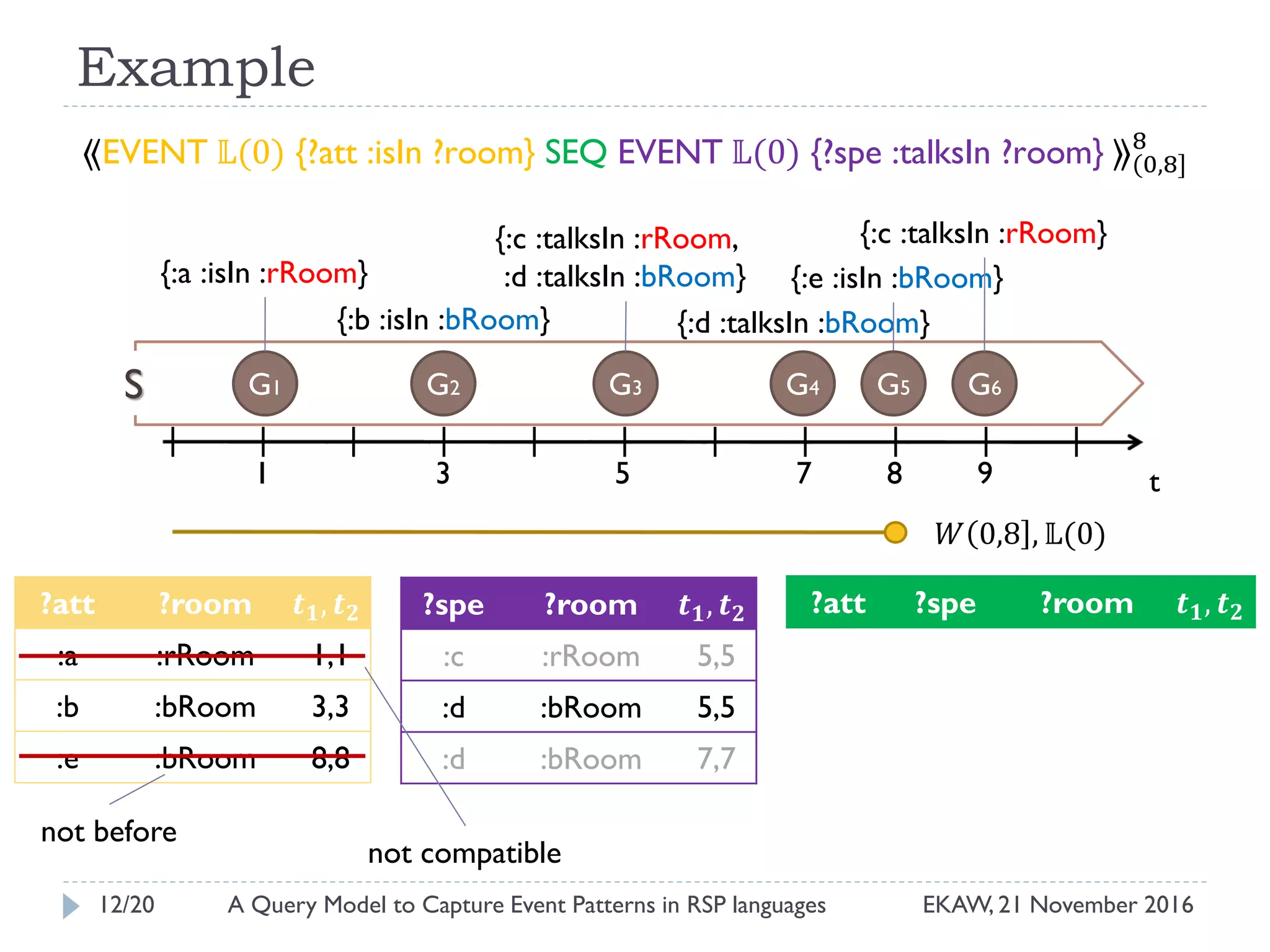 Example
⟪EVENT 𝕃(0) {?att :isIn ?room} SEQ EVENT 𝕃(0) {?spe :talksIn ?room} ⟫(0,8]
8
?spe ?room 𝒕 𝟏, 𝒕 𝟐
:c :rRoom 5,5
:d :bRoom 5,5
:d :bRoom 7,7
?att ?room 𝒕 𝟏, 𝒕 𝟐
:a :rRoom 1,1
:b :bRoom 3,3
:e :bRoom 8,8
?att ?spe ?room 𝒕 𝟏, 𝒕 𝟐
𝑊 0,8 , 𝕃(0)
G1 G2 G3 G4
t3 5 91
{:a :isIn :rRoom}
{:b :isIn :bRoom}
{:c :talksIn :rRoom,
:d :talksIn :bRoom}
{:d :talksIn :bRoom}
G6
{:e :isIn :bRoom}
7
S G5
{:c :talksIn :rRoom}
8
not compatible
not before
12/20 EKAW, 21 November 2016A Query Model to Capture Event Patterns in RSP languages
 