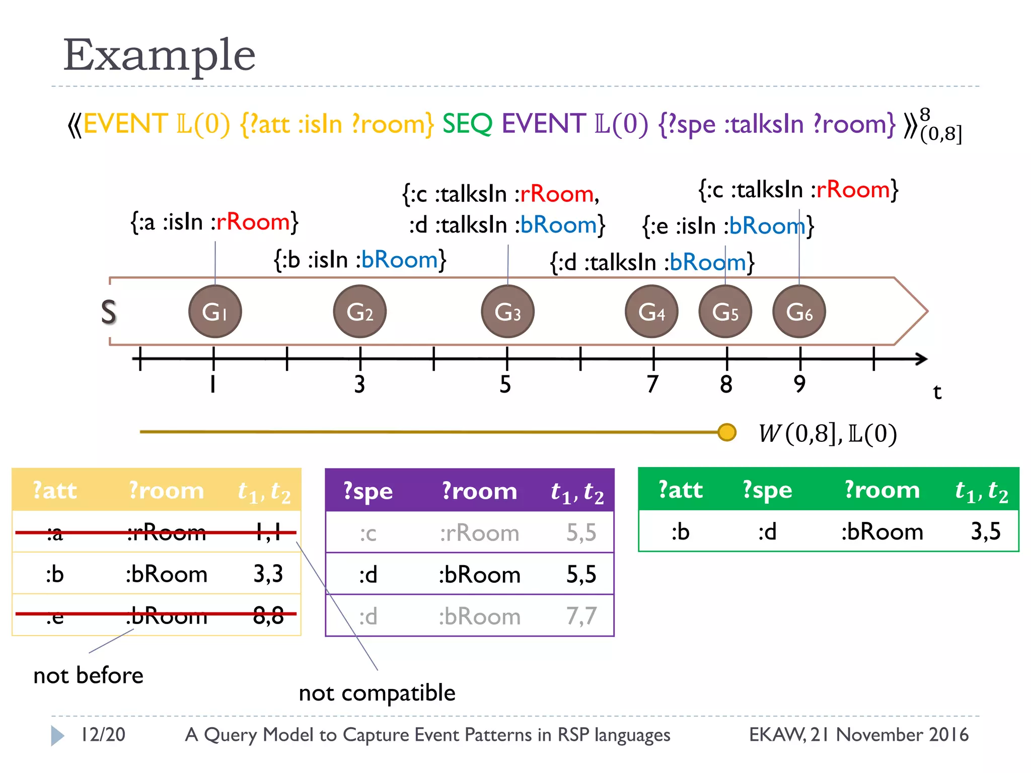 Example
⟪EVENT 𝕃(0) {?att :isIn ?room} SEQ EVENT 𝕃(0) {?spe :talksIn ?room} ⟫(0,8]
8
?spe ?room 𝒕 𝟏, 𝒕 𝟐
:c :rRoom 5,5
:d :bRoom 5,5
:d :bRoom 7,7
?att ?room 𝒕 𝟏, 𝒕 𝟐
:a :rRoom 1,1
:b :bRoom 3,3
:e :bRoom 8,8
?att ?spe ?room 𝒕 𝟏, 𝒕 𝟐
:b :d :bRoom 3,5
𝑊 0,8 , 𝕃(0)
G1 G2 G3 G4
t3 5 91
{:a :isIn :rRoom}
{:b :isIn :bRoom}
{:c :talksIn :rRoom,
:d :talksIn :bRoom}
{:d :talksIn :bRoom}
G6
{:e :isIn :bRoom}
7
S G5
{:c :talksIn :rRoom}
8
not compatible
not before
12/20 EKAW, 21 November 2016A Query Model to Capture Event Patterns in RSP languages
 
