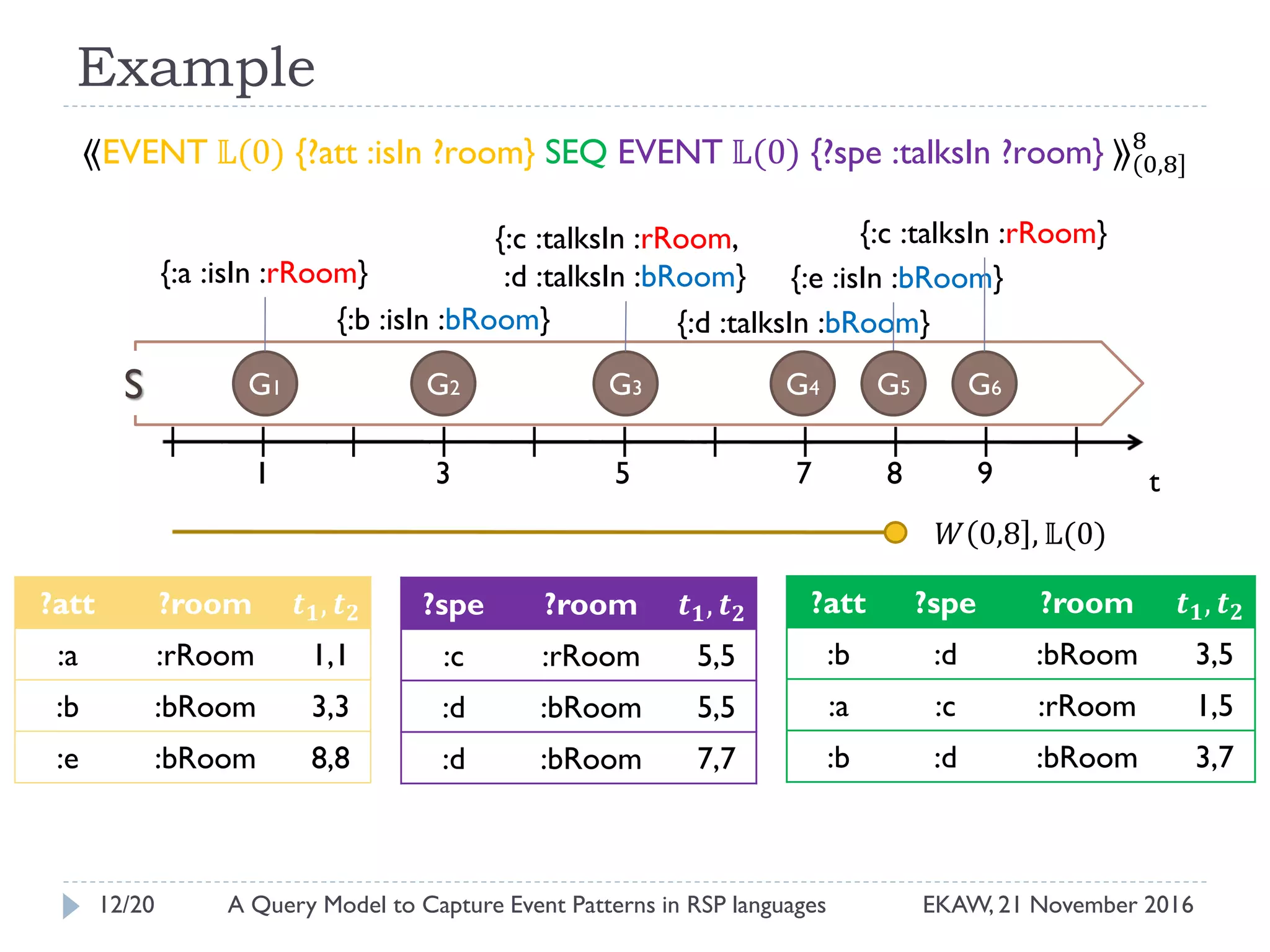Example
⟪EVENT 𝕃(0) {?att :isIn ?room} SEQ EVENT 𝕃(0) {?spe :talksIn ?room} ⟫(0,8]
8
?spe ?room 𝒕 𝟏, 𝒕 𝟐
:c :rRoom 5,5
:d :bRoom 5,5
:d :bRoom 7,7
?att ?room 𝒕 𝟏, 𝒕 𝟐
:a :rRoom 1,1
:b :bRoom 3,3
:e :bRoom 8,8
?att ?spe ?room 𝒕 𝟏, 𝒕 𝟐
:b :d :bRoom 3,5
:a :c :rRoom 1,5
:b :d :bRoom 3,7
𝑊 0,8 , 𝕃(0)
G1 G2 G3 G4
t3 5 91
{:a :isIn :rRoom}
{:b :isIn :bRoom}
{:c :talksIn :rRoom,
:d :talksIn :bRoom}
{:d :talksIn :bRoom}
G6
{:e :isIn :bRoom}
7
S G5
{:c :talksIn :rRoom}
8
12/20 EKAW, 21 November 2016A Query Model to Capture Event Patterns in RSP languages
 