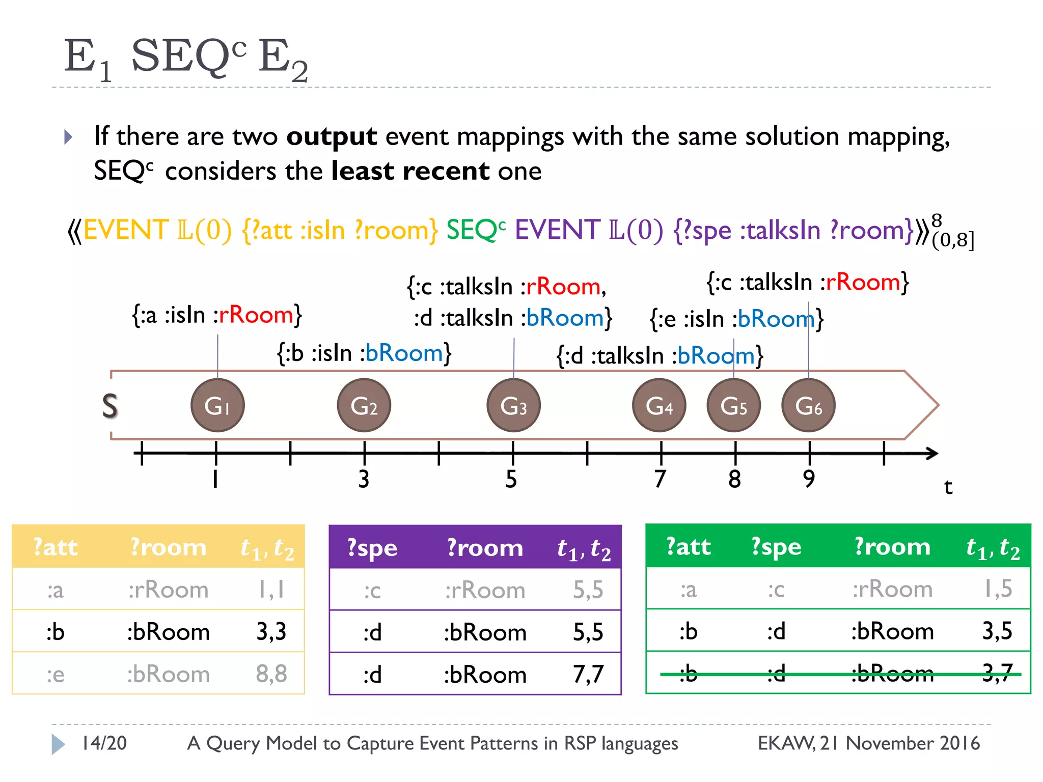 E1 SEQc E2
 If there are two output event mappings with the same solution mapping,
SEQc considers the least recent one
⟪EVENT 𝕃(0) {?att :isIn ?room} SEQc EVENT 𝕃(0) {?spe :talksIn ?room}⟫(0,8]
8
?spe ?room 𝒕 𝟏, 𝒕 𝟐
:c :rRoom 5,5
:d :bRoom 5,5
:d :bRoom 7,7
?att ?room 𝒕 𝟏, 𝒕 𝟐
:a :rRoom 1,1
:b :bRoom 3,3
:e :bRoom 8,8
?att ?spe ?room 𝒕 𝟏, 𝒕 𝟐
:a :c :rRoom 1,5
:b :d :bRoom 3,5
:b :d :bRoom 3,7
G1 G2 G3 G4
t3 5 91
{:a :isIn :rRoom}
{:b :isIn :bRoom}
{:c :talksIn :rRoom,
:d :talksIn :bRoom}
{:d :talksIn :bRoom}
G6
{:e :isIn :bRoom}
7
S G5
{:c :talksIn :rRoom}
8
14/20 EKAW, 21 November 2016A Query Model to Capture Event Patterns in RSP languages
 