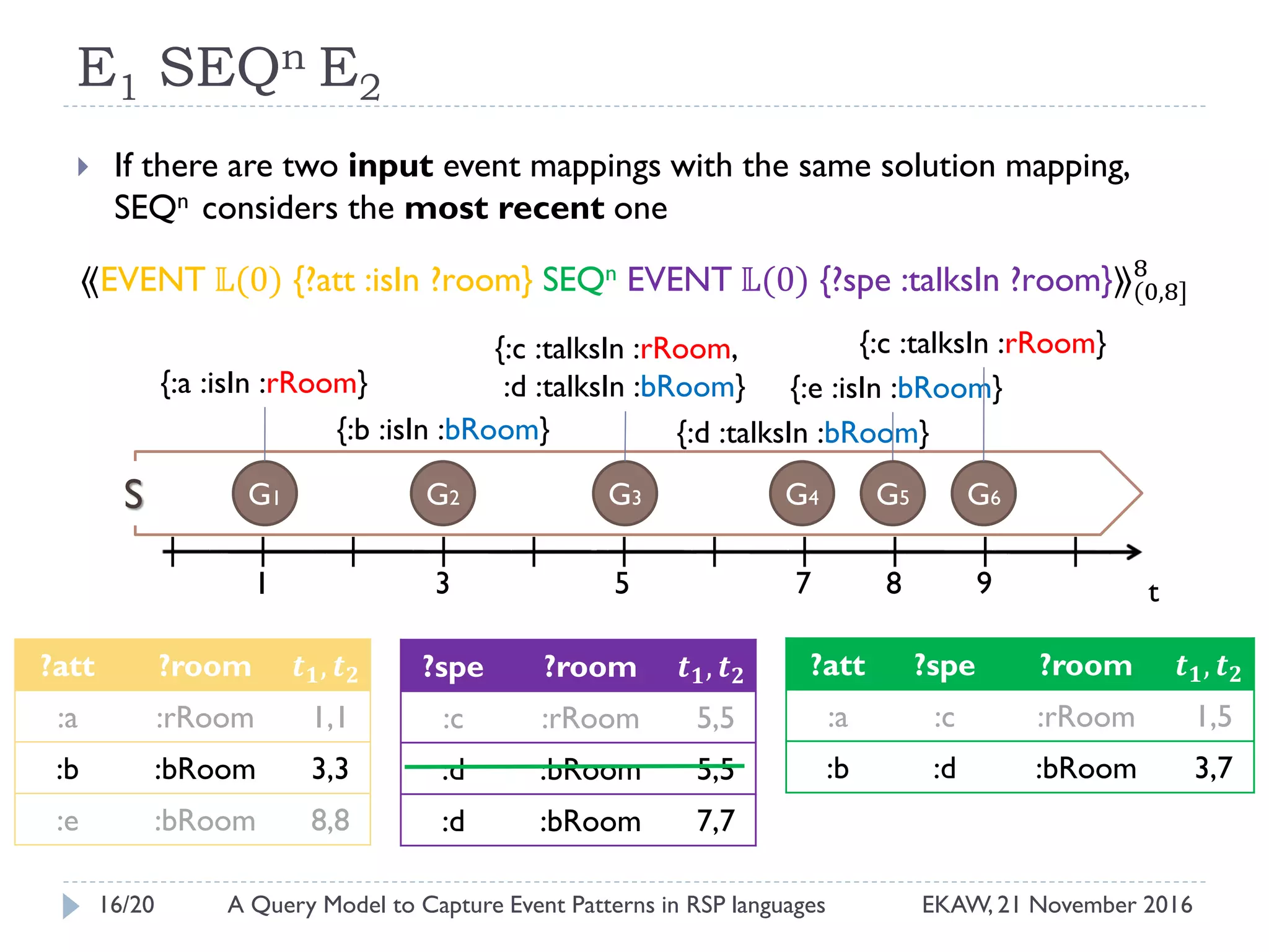 E1 SEQn E2
 If there are two input event mappings with the same solution mapping,
SEQn considers the most recent one
⟪EVENT 𝕃(0) {?att :isIn ?room} SEQn EVENT 𝕃(0) {?spe :talksIn ?room}⟫(0,8]
8
?spe ?room 𝒕 𝟏, 𝒕 𝟐
:c :rRoom 5,5
:d :bRoom 5,5
:d :bRoom 7,7
?att ?room 𝒕 𝟏, 𝒕 𝟐
:a :rRoom 1,1
:b :bRoom 3,3
:e :bRoom 8,8
?att ?spe ?room 𝒕 𝟏, 𝒕 𝟐
:a :c :rRoom 1,5
:b :d :bRoom 3,7
G1 G2 G3 G4
t3 5 91
{:a :isIn :rRoom}
{:b :isIn :bRoom}
{:c :talksIn :rRoom,
:d :talksIn :bRoom}
{:d :talksIn :bRoom}
G6
{:e :isIn :bRoom}
7
S G5
{:c :talksIn :rRoom}
8
16/20 EKAW, 21 November 2016A Query Model to Capture Event Patterns in RSP languages
 