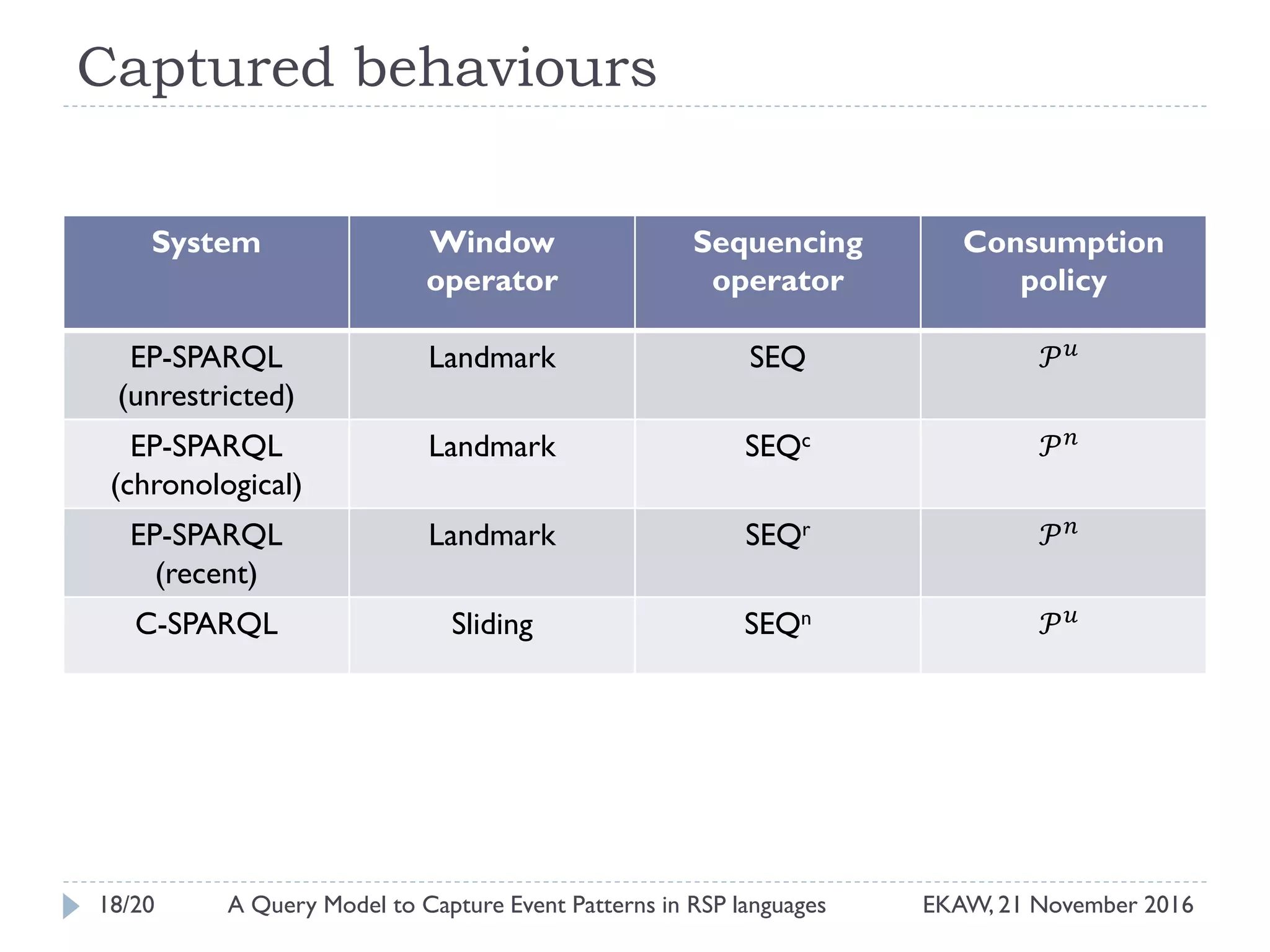 Captured behaviours
System Window
operator
Sequencing
operator
Consumption
policy
EP-SPARQL
(unrestricted)
Landmark SEQ 𝒫 𝑢
EP-SPARQL
(chronological)
Landmark SEQc 𝒫 𝑛
EP-SPARQL
(recent)
Landmark SEQr 𝒫 𝑛
C-SPARQL Sliding SEQn 𝒫 𝑢
18/20 EKAW, 21 November 2016A Query Model to Capture Event Patterns in RSP languages
 