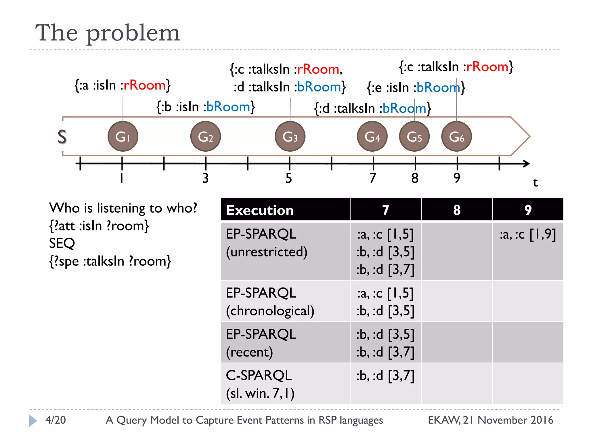 The problem
Execution 7 8 9
EP-SPARQL
(unrestricted)
:a, :c [1,5]
:b, :d [3,5]
:b, :d [3,7]
:a, :c [1,9]
EP-SPARQL
(chronological)
:a, :c [1,5]
:b, :d [3,5]
EP-SPARQL
(recent)
:b, :d [3,5]
:b, :d [3,7]
C-SPARQL
(sl. win. 7,1)
:b, :d [3,7]
Who is listening to who?
{?att :isIn ?room}
SEQ
{?spe :talksIn ?room}
G1 G2 G3 G4
t
{:a :isIn :rRoom}
{:b :isIn :bRoom}
{:c :talksIn :rRoom,
:d :talksIn :bRoom}
{:d :talksIn :bRoom}
G6
{:e :isIn :bRoom}
S G5
{:c :talksIn :rRoom}
3 5 91 7 8
4/20 EKAW, 21 November 2016A Query Model to Capture Event Patterns in RSP languages
 