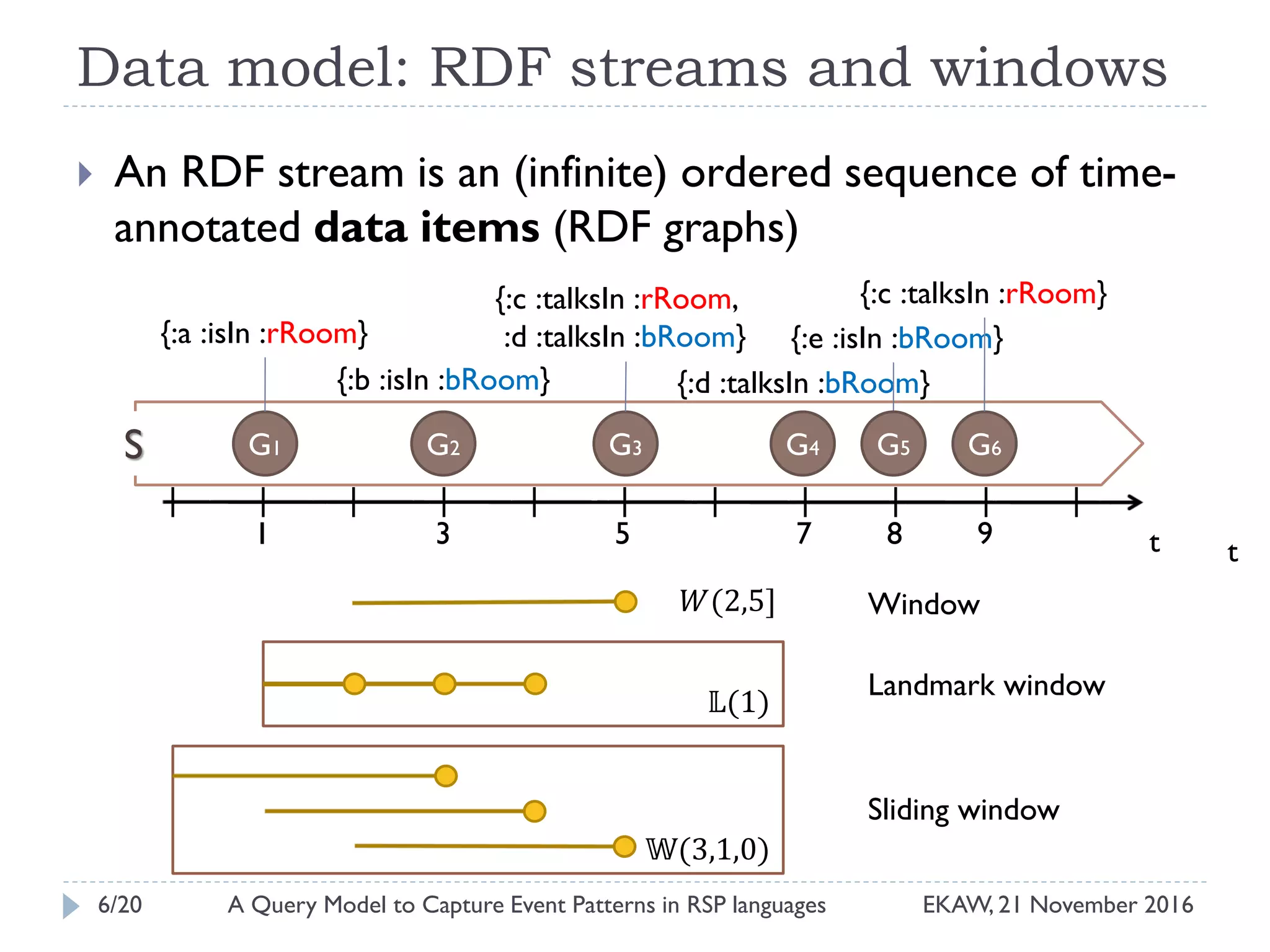 Data model: RDF streams and windows
 An RDF stream is an (infinite) ordered sequence of time-
annotated data items (RDF graphs)
t
𝕎(3,1,0)
𝕃(1)
𝑊(2,5]
G1 G2 G3 G4
t
{:a :isIn :rRoom}
{:b :isIn :bRoom}
{:c :talksIn :rRoom,
:d :talksIn :bRoom}
{:d :talksIn :bRoom}
G6
{:e :isIn :bRoom}
S G5
{:c :talksIn :rRoom}
3 5 91 7 8
Window
Landmark window
Sliding window
6/20 EKAW, 21 November 2016A Query Model to Capture Event Patterns in RSP languages
 
