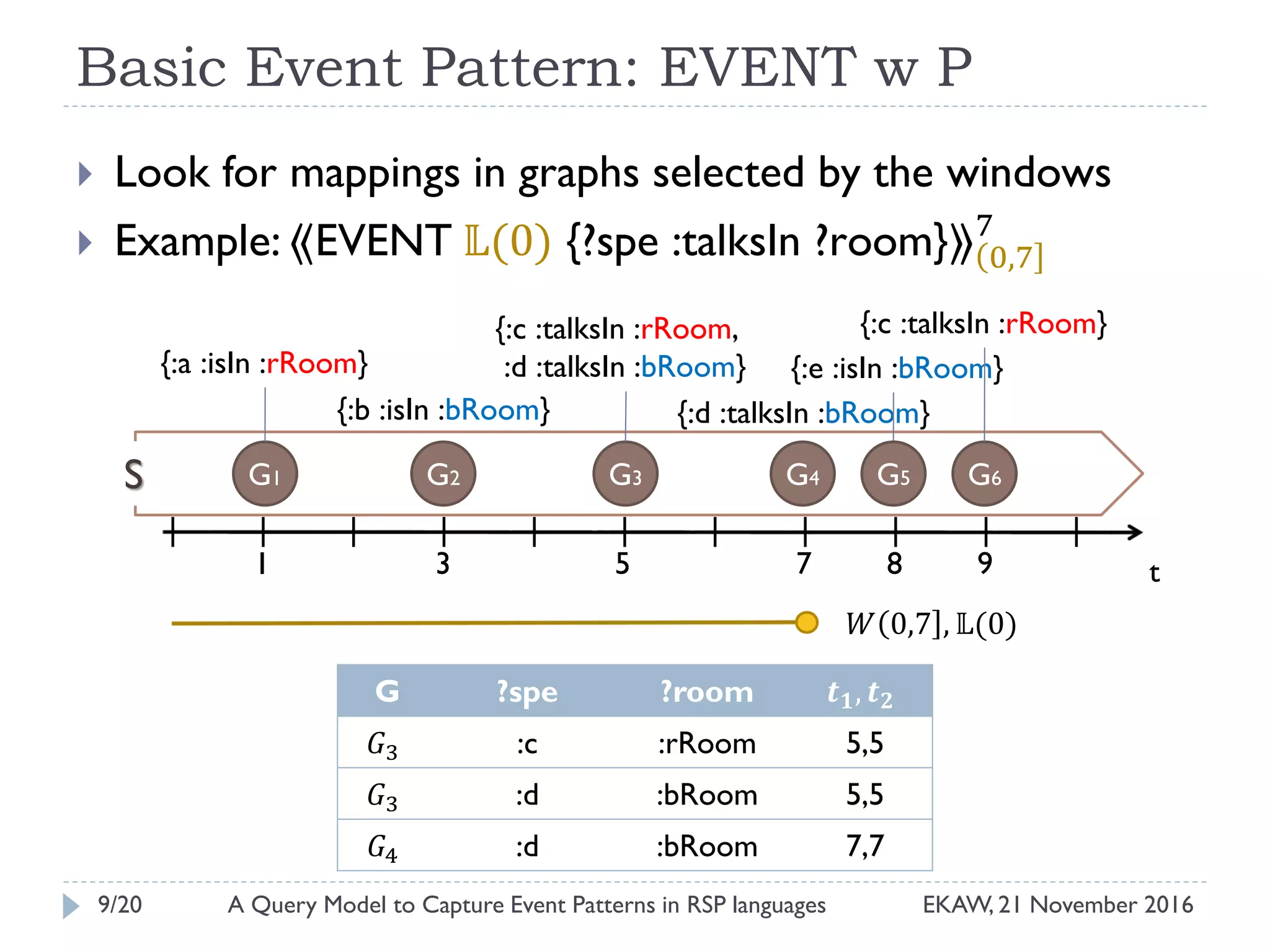 Basic Event Pattern: EVENT w P
 Look for mappings in graphs selected by the windows
 Example: ⟪EVENT 𝕃(0) {?spe :talksIn ?room}⟫ 0,7
7
𝑊 0,7 , 𝕃(0)
G ?spe ?room 𝒕 𝟏, 𝒕 𝟐
𝐺3 :c :rRoom 5,5
𝐺3 :d :bRoom 5,5
𝐺4 :d :bRoom 7,7
G1 G2 G3 G4
t
{:a :isIn :rRoom}
{:b :isIn :bRoom}
{:c :talksIn :rRoom,
:d :talksIn :bRoom}
{:d :talksIn :bRoom}
G6
{:e :isIn :bRoom}
S G5
{:c :talksIn :rRoom}
3 5 91 7 8
9/20 EKAW, 21 November 2016A Query Model to Capture Event Patterns in RSP languages
 