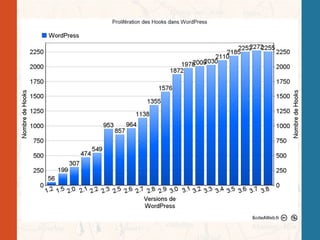 Choisir les bons Hooks dans vos Développements WordPress