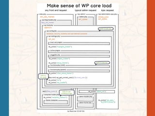 Choisir les bons Hooks dans vos Développements WordPress