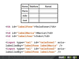 <th id="labelFone">Telefone</th>
...
<td id="labelMaria">Maria</td>
<td id="labelJoao">João</td>
...
<input type="tel" id="telefone1" aria-
labelledby="labelFone labelMaria" />
<input type="tel" id="telefone2" aria-
labelledby="labelFone labelJoao" />
 