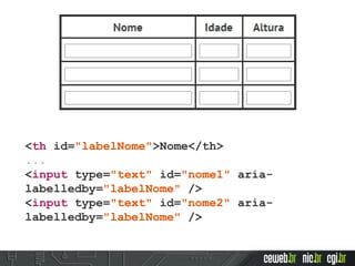 <th id="labelNome">Nome</th>
...
<input type="text" id="nome1" aria-
labelledby="labelNome" />
<input type="text" id="nome2" aria-
labelledby="labelNome" />
 