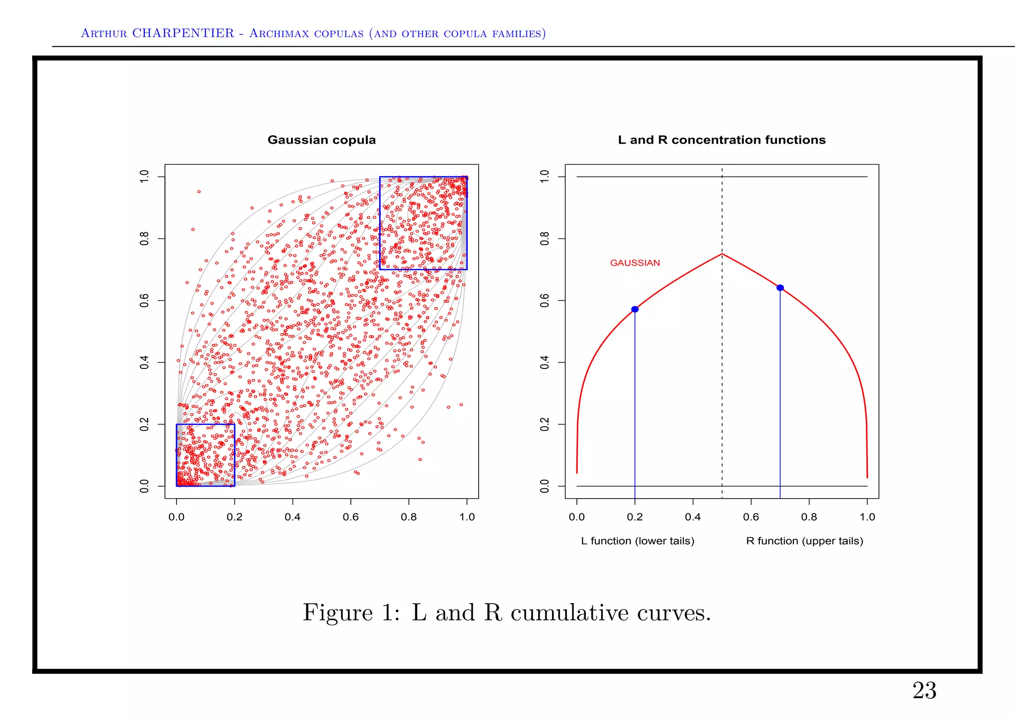 Arthur CHARPENTIER - Archimax copulas (and other copula families)
Gumbel copula
0.0 0.2 0.4 0.6 0.8 1.0
0.00.20.40.60.81.0
q
q
q
q
q
q
q
q
q
q
q
q
q
q
q
q
q
q
q
q
q
q
q
q
q
q
q
q
q
q
q
q
q
q
q
q
q
q
q
q
q
q
q
q
q
q
q
q
q
q
q
q
q
q
q
q
q
q
q
q
q
q
q
q
q
q
q
q
q
q
q
q
qq
q
q
q
q
q
q
q
q
q
q
q
q
q
q
q
q
q
q
q
q
q
q
q
q
q
q
q
q
q
q
q
q
q
q
q
q
q
q
q
qq
q
q
q
q
q
q
q
q
q
q
q
q
q
q
q
q
q
q
q
q
q
q
q
q
q
q
q
q
q
q
q
q
q
q
q
q
q
q
q
q
q
q
q
q
q
q
q
q
q
q
q
q
q
q
q
q
q
q
q
q
q
q
q
q
q
q
q
q
q
q
q
q
q
q
q
q
q
q
q
q
q
q
q
q
q
q
q
q
q
q
q
q
q
q
q
q
q
q
q
q
q
q
q
q
q
q
q
q
q
q
q
q
q
q
q
q
q
q
q
q
q
q
q
q
q
q
q
q
q
q
q
q q
q
q
q
q
q
q
q
q
q
q
q
q
q
q
q
q
q
qq
q
q
q
q
q
q
q
q
q
q
q
q
q
q
q
q
q
q
q
qq
q
q
q
q
q
q
q
q
q
q
q
q
q
q
q
q
q
q
q
q
q
q
q
q
q
q
q
q
q
q
q
q
q
q
q
q
q
q
q
q
q
q
q
q
q
q
q
q
q
q
q
q
q
q
q
q
q
q
q
q
q
q
q
q
q
q
q
q
q
q
q
q
q
q
q
q
q
q
q
q
q
q
q
q
q
q
q
q
q
q
q
q
q
q
q
q
q
q
q
q
q
q
q
q
q
q
q
q
q
q
q
q
q
q
q
q
q
q
q
q
q
q
q
q
q
q
q
q
q
q
q
q
q
q
q
q
q
q
q
q
q
q
q
q
q
q
q
q
q
q
q
q
q
q
q
q
q
q
q
q
q
q
q
q
q
q
q
q
q
q
q
q
q
q
q
q
qq
q
q
q
q
q
q
q
q
q
q
q
q
q
q
q
q
q
q
q
q
q
q
q
q
q
q
q
q q
q
q
q
q
q
q
q
q
q
q
q
q
q
q
q
q
q
q
q
q
q
q
q
q
q
q
q
q
q
q
q
q
q
q
q
q
q
q
q
q
q
q
q
q
q
q
q
q
q
q
q
q
q
q
q
q
q
q
q
q
q
q
q
q
q
q
q
q
q
q
q
q
q
q
q
q
q
q
q
q
q
q
q
q
q
q
q
q
q
q
q
q
q
q
q
q
q
q
q
q
q
q
q
q
q
q
q
q
q
q
q
q
q
q
q
q
q
q
q
q
q
q
q
q
q
q
q
q
q
q
q
q
q
q
q
q
q
q
q
q
q
q
q
q
q
q
q
q
q
q
q
q
q
q
q
q
q
q
q
q
q
q
q
q
q
q
q
q
q
q
q
q
q
q
q
q
q
q
q
q
q
q
q
q
q
q
q
q
q
q
q
q
q
q
q
q
q q
q
q
q
q
q
q
q
q
q
q
q
q
q
q
q
q
q
q
q
q
q
q
q
q
q
q
q
q
q
q
q
q
q
q
q
q
q
q
q
q
q
q
q
q
q
q
q
q
q
q
q
q
q
q
q
q
q
q
q
q
q
q
q
q
q
q
q
q
q
q
q
q
q
q
q
q
q
q
q
q
q
q
q
q
q
q
q
q
q
q
qq
q
q
q
q
q
q
q
q
q
q
q
q
q
q
q
q
q
q
q
q
q
q
q
q
q
q
q
q
q
q
q
q
q
q
q
q
q
q
q
q
q
q
q
q
q
q
q
q
q
q
q
q
q
q
q
q
q
q
q
q
q
q
q
q
q
q
q
q
q
q
q
q
q
q
q
q
q
q
q
q
q
q
q
q
q
q
q
q
q
q
q
q
q
q
q
q
q
q
q
q
q
q
q
q
q
q
q
q
q
q
q
q
q
q
q
q
q
q
q
q
q
q
q
q
q
q
q
q
q
q
q
q
q
q
q
q
q
q
q
q
q
q
q
q
q
q
q
q
q
q
qq
q
q
q
q
q
q
q
q
q
q
q
q
q
q
q
q
q
q
q
q
q
q
q
q
q
q
q
q
q
q
q
q
q
q
q
q
q
q
q
q
q
q
q
q
q
q
q
q
q
q
q
q
q
q
q
q
q
q
q
q
q
q
q
q
q
q
q
q
q
q
q
q
q
q
q
q
q
q
q
q
q
q
q
q
q
q
q
q
q
q
q
q
q
q
q
q
q
q
q
q
q
q
q
q
q
q
q
q
q
q
q
q
q
q
q
q
q
q
q
q
q
q
q
q
q
q
q
q
q
q
q
q
q
q
q
q
q
q
q
q
q
q
q
q
q
q
q
q
q
q
q
q
q
q
q
q
q
q
q
q
q
q
q
q
q
q
q
q
q
q
q
q
q
q
q
q
q
q
q
q
q
q
q
q
q
q
q
q
q
q
q
q
q
q
q
q
q
q
q
q
q
q
q
q
q
q
q
q
q
q
q
q
q
q
q
q
q
q
q
q
q
q
q
q
q
q
q
q
q
q
q
q
q
q
q
q
q
q
q
q
q
q
q
q
q
q
q
q
q
q
q
q
q
q
q
q
q
q
q
q
q
q
q
q
q
q
q
q
q
q
q
q
q
q
q
q
q
q
q
q
q
q
q
q
q
q
q
q
q
q
q
q
q
q
q
q
q
q
q
q
q
q
q
q
q
q
q
q
q
q
q
q
q
q
q
q
qq
q
q
q
q
q
q
q
q
q
q
q
q
q
q
q
q
q
q
q
q
q
q
q
q
q
q
q
q
q
q
q
q
q
q
q
q
q
q
q
q
q
q
q
q
q
q
q
q
q
q
q
q
q
q
q
q
q
q
q
q
q
q
q
q
q
q
q
q
q
q
q
q
q
q
q
q
q
q
q
q
q
q
q
q
q
q
q
q
q
q
q
q
q
q q
q
q
q
q
q
q
q
q
q
q
q
q
q
q
q
q
q
q
q
q
q
q
q
q
qq
q
q
q
q
q
q
q
q
q
q
q
q
q
q
q
q
q
q
q
q
q
q
q
q
q
q
q
q
q
q
q
q
q
q
q
q
q
qq
q
q
q
q
q
q
q
q
q
q
q
q
q
q
q
q
q
q
q
q
q
q
q
q
q
q
q
q
q
q
qq
q
q
q
q
q
q
q
q
q
q
q
q
q
q
q
q
q
q
q
q
q
q
q
q
q
q
q
q
q
q
q
q
q
q
q
q
q
q
q
q
q
q
q
q
q
q
q
q
q
q
q
q
q
q
q
q
q
q
q
q
q
q
q
q
q
q
q
q
q
q
q
q
q
q
q
q
q q
q
q
qq
q
q
q
q
q
q
q
q
q
q
q
q
q
q
q
q
q
q
q
q
q
q
q
q
q
q
q
q
q
q
q
q
q
q
q
q
q
q
q
q
q
q
q
q
q
q
q
q
q
q
q
q
q
q
q
q
q
q
q
q
q
q
q
q
q
q
q
q
q
q
q
q
q
q
q
q
q
q
q
q
q
q
q
q
q
q
q
q
q
q
q
q
q
q
q
q
q
q
q
q
q
q
q
q
q
q
q
q
q
q
q
q
q
q
q
q
q
q
q
q
q
q
q
q
q
q
q
q
q
q
q
q
q
q
q
q
q
q
q
q
qq
q
q
q
q
q
q
q
q
q
q
q
q
q
q
q
q
q
q
q
q
q
q
q
q
q
q
q
q
q
q
q
q
q
q
q
q
q
q
q
q
q
q
q
q
q
q
q
q
q
q
q
q
q
q
q
q
q
q
q
q
q
q
q
q
q
q
q
q
q
q
q
q
q
q
q
q
q
q
q
q
q
q
q
q
q
q
q
q
q
q
q
q
q
q
q
q
q
q
q
q
q
q
q
q
q
q
q
q
q
q
q
q
q
q
q
q
q
q
q
q
q
q
q
q
q
q
q
q
q
q
q
q
q
q
q
q
q
q
q
q
q
q
q
q
q
q
q
q
q
q
q
q
q
q
q
q
q
q
q
q
q
q
q
q
q
q
q
q
q
q
q
q
q
q
q
q
q
q
q
q
q
q
q
q
q
q
q
q
q
q
q
q
q
q
q
q
q
q
q
q
q
q
q
q
q
q
q
q
q
q q
q
q
q
q
q
q
q
q
q
q
q
q
q
q
q
q
q
q
q
q
q
q
q
q
q
q
q
q
q
q
q
q
q
q
q
q
q
q
q
q
q
q
q
q
q
q
q
q
q
q
q
q
q
q
q
q
q
q
q
q
q
q
q
q
q
q
q
q
q
q
qq
q
q
q
q
q
q
q
q
q
q
q
q
q
q
q
q
q
q
q
q
q
q
q
q
q
q
q
q
q
q
q
q
q
q
q
q
q
q
q
q
q
q
q
q
q
q
0.0 0.2 0.4 0.6 0.8 1.0
0.00.20.40.60.81.0
L and R concentration functions
L function (lower tails) R function (upper tails)
GUMBEL
q
q
Figure 2: L and R cumulative curves.
23
 
