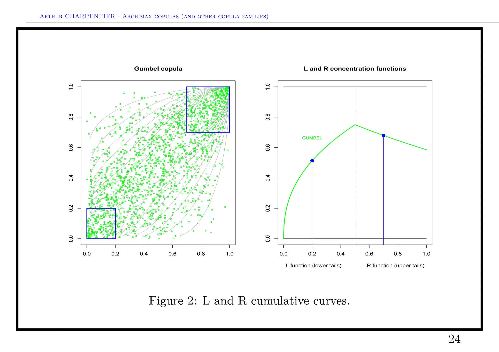 Arthur CHARPENTIER - Archimax copulas (and other copula families)
Clayton copula
0.0 0.2 0.4 0.6 0.8 1.0
0.00.20.40.60.81.0
q
q
q
q
q
q
q
q
q
q
q
q
q
q
q
q
q
q
q
q
q
q
q
q
q
q
q
q
q
q
q
q
q
q
q
q
q
q
q
q
q
qq
q
q
q
q
q
q
q
q
q
q
q
q
q
q
q
q
q
q
q
q
q
q
q
q
q
q
q
q
q
q
q
q
q
q
q
q
q
q
q
q
q
q
q
q
q
q
q
q
q
q
q
q
q
q
q
q
q
q
q
q
q
q
q
q
q
q
q
q
q
q
q
q
q
q
q
q
q
q
q
q
q
q
q
q
q
q
q
q
q
q
q
q
q
q
q
q
q
q
q
q
q q
q
q
q
q
q
q
q
q
q
q
q
q
q
q
q
q
q
q
q
q
q
q
q
q
q
q
q
q
q
q
q
q
q
q
q
q
q
q
q
q
q
q
q
q
q
q
q q
q
q
q
q
q
q
q
q
q
q
q
q
q
q
q
q
qq
q
q
q
q
q
q
q
q
q
q
q
q
q
q
q
q
q
q
q
q
q
q
q
q
q
q
q
q
q
q
q
q
q
q
q
q
q
q
q
q
q
q
q
q
q
q
q
q
q
q
q
q
q
q
q
q
q
qq
q
q
q
q
q
q
q
q
q
q
q
q
q
q
q
q
q
q
q
q
q
q
q
q
q
q
q
q
q
q
q
q
q
q
q
q
q
q
q
q
q
q
q
q
q
q
q
q
q
q
q
q
q
q
q
q
q
q
q
q
q
q
q
q
q
q
q
q
q
q
q
q
q
q
q
q
q
q
q
q
q
q
q
q
q
q
q
q
q
q
q
q
q
q
q
q
q
q
q
q
q
q
q
q
q
q
q
q
q
q
q
q
q
q
q
q
q
q
q
q
q
q
q
q
q
q
q
q
q
q
q
q
q
q
q
q
q
q
q
q
q
q
q
q
q
q
q
q
q
q
q
q
q
q
q
q
q
q
q
q
q
q
q
q
q
q
q
q
q
q
q
q
q
q
qq
q
q
q
q
q
q
q
q
q
q
q
q
q
q
q
q
q
q
q
q
q
q
q
q
q
q
q
q
q
q
q
q
q
q
q
q
q
q
q
q
q
q
q
q
q
q
q
q
q
q
q
q
q
q
q
q
q
q
q
q
q
q
q
q
q
q
q
q
q
q
q
q
q
q
q
q
q
q
q
q
q
q
q
q
q
q
q
q
q
q
q
q
q
q
q
q
q
q
q
q
q
q
q
q
q
q
q
q
q
q
q
q
q
qq
q
q
q
q
q
q
q
q
q
q
q
q
q
q
q
q
q
q
q
q
q
q
q
q
q
q
q
q
q
q
q
q
q
q
q
q
q
q
q
q
q
q
q
q
q
q
q
q
q
q
q
q
q
q
q
q
q
q
q
q
q
q
q
q
q
q
q
q
q
q
q
q
q
q
q
q
q
q
q
q
q
q
q
q
q
q
q
q
q
q
q
q
q
q
q
q
q
q
q
q
q
q
q
q
q
q
qq
q
q
q
q
q
q
q
q
q
q
q
q
q
q
q
q
q
q
q
q
q
q
q
q
q
q
q
q
q
q
q
q
q
q
q
q
q
q
q
q
q
q
q
q
q
q
q
q
q
q
q
q
q
q
q
q
q
q
q
q
q
q
q
q
q
q q
q
q
q
q
q
q
q
q q
q
q
q
q
q
q
q
q
q
q
q
q
q
q
q
q
q
q
q
q
q
q
q
q
q
q
q
q
q
q
q
q
q
q
q
q
q
q
q
q
q
q
q
q
q
q
q
q
q
q
q
q
q
q
q
q
q
q
q
q
q
q
q
q
q
q
q
q
q
q
q
q
q
q
q
q
q
q
q
q
q
q
q
q
q
q
q
q
q
q
q
q
q
q
q
q
q
q
q
q
q
q
q
q
q
q
q
q
q
q
q
q
q
q
q
q
q
q
q
q
q
q
q
q
q
q
q
q
q
q
q
q
q
q
q
q
q
q
q
q
q
q
q
q
q
q
q
q
q
q
q
q
q
q
q
q
q
q
q
q
q
q
q
q
q
q
q
q
q
q
q
q
q
q
q
q
q
q
q
q
q
q
q
q
q
q
q
q
q
q
q
q
q
q
q
q
q
q
q
q
q
q
q
q
q
q
q
q
q
q
q
q
q
q
q
q
q
q
q
q
q
q
q
q q
q
q
q
q
q
q
q
q
q
q
q
q
q
q
q
q
q
q
q
q
q
q
q
q
q
q
q
q
q
q
q
q
q
q
q
q
q
q
q
q
q
q
q
q
q
q
q
q
q
q
q
q
q
q
q
q
q
q
q
q
q
q
q
q
q
q
q
q
q
q
q
q
q
q
q
q
q
q
q
q
q
q
q
q
q
q
q
q
q
q
q
q
q q
q
q
q
q
q
q
q
q
q
q
q
q
q
q
q
q
q
q
q
q
q
q
q
q
q
q
q
q
q
q
q
q
q
q
q
q
q
q
q
q
q
q
q
q
q
q
q
q
q
q
q
q
q
q
q
q
q
q
q
q
q
q
q
q
q
q
q
q
q
q
q
q
q
q
q
q
q
qq
q
q
q
q
q
q
q
q
q
q
qq
q
q
q
q
q
q
q
q
q
q
q
q
q
q
q
q
q
q
q
q
q
q
q
q
q
q
q
q
q
q
q
q
q
q
q
q
q
q
q
q
q
q
q
q
q
q
q
q
q
q
q
q
q
q
q
q
q
q
q
q
q
q
q
q
q
q
q
q
q
q
q
q
q
q
q
q
q
q
q
q
q
q
q
q
q
q
q
q
q
q
q
q
q
q
q
q
q
q
q
q
q
q
q
q
q
q
q
q
q
q
q
q
q
q
q
q
q
q
q
q
q
q
q
q
q
qq
q
q
q
q
q
q
q
q
q
q
q
q
q
q
q
q
q
q
q
q
q
q
q
q
q
q
q
q
q
q
q
q
q
q
q
q
q
q
q
q
q
q
q
q
q
q
q
q
q
q
q
q
q
q
q
q
q
q
q
q
q
q
q
q
q
q
q
q
q
q
q
q
q
q
q
q
q
q
q
q
q
q
q
q
q
q
q
q
q
q
q
q
q
q
q
q
q
q
q
q
q
q
q
q
q
q
q
q
q
q
q
q
q
q
q
q
q
q
q
q
q
q
q
q
q
q
q
q
q
q
q
q
q
q
q
q
q
q
q
q
q
q
q
q
q
q
q
q
q
q
q
q
q
q
q
q
q
q
q
q
q
q
q
q
q
q
q
q
q
q
q
q
q
q
q
q
q
q
q
q q
q
qq
q
q
q
q
q
q
q
q
q
q
q
q
q
q
q
q
q
q
q
q
q
q
qq
qq
q
q
q
q
q
q
q
q
q
q
q
q
q
q
q
q
q
q
q
q
q
q
q
q
q
q
q
q
q
q
q
q
q
q
q
q
q
q
q
q
q
q
q
q
q
q
q
q
q
q
q
q
q
q
q
q
q
q
q
q
q
q
q
q
q
q
q
q
q
q
q
q
q
q
q
q
q
q
q
q
q
q
q
q
q
q
q
q
q
q
q
q
q
q
q
q
q
q
q
q
q
q
q
q
q
q
q
q
q
q
q
q
q
q
q
q
q
q
q
q
q
q
q
q
q
q
q
q
q
q
q
q
q
q
q
q
q
q
q
q
q
q
q
q
q
q
q
q
q
q
q
q
q
q
q
q
q
q
q
q
q
q
q
q
q
q
q
q
q
q
q
q
q
q
q
q
q
q
q
q
q
q
q
q
q
q
q
q
q
q
q
q
q
q
q
q
q
q
q
q
q
q
q
q
q
q
q
q
q
q
q
q
q
q
q
q
q
q
q
q
q
q
q
q
q
q
q
q
q
q
q
q
q
q
q
q
q
q
q
q
q
q
q
q
q
q
q
q
q
q
q
q
q
q
q
q
q
q
q
q
q
q
q
q
q
q
q
q
q
q
q
q
q
q
q
q
q
q
q
q
q
q
q
q
q
q q
q
q
q
q
q
q
q
q
q
q
q
q
q
q
q
q
q
q
q
q
q
q
q
q
q
q
q
q
q
q
q
q
q
q
q
q
q
q
q
q
q
q
q
q
q
q
q
q
q
q
q
q
q
q
q
q
q
q
q
q
q
q
q
q
q
q
q
q
q
q
q
q
q
q
q
q
q
qq
q
q
q
q
q
q
q
q
q
q
q
q
q
q
q
q
q
q
q
q
q
q
q
q
q
q
q
q
q
q
q
q
q
q
q
q
q
q
q
q
q
q
q
q
q
q
q
q
q
q
q
q
q
q
q
q
q
q
q
q
q
q
q
q
q
q
q
q
q
q
q
q
q
q
q
q
q
q
q
q
q
q
q
q
q
q
q
q
q
q
q
q
q
q
q
q
q
q
q
q
q
q
q
q
q
q
q
q
q
q
q
q
q
q
qq
q
q
q
q
q
q
q
q
q
q
q
q
q
q
q
q
q
q
q
q
q
q
q
q
q
q
0.0 0.2 0.4 0.6 0.8 1.0
0.00.20.40.60.81.0
L and R concentration functions
L function (lower tails) R function (upper tails)
CLAYTON
q
q
Figure 3: L and R cumulative curves.
24
 