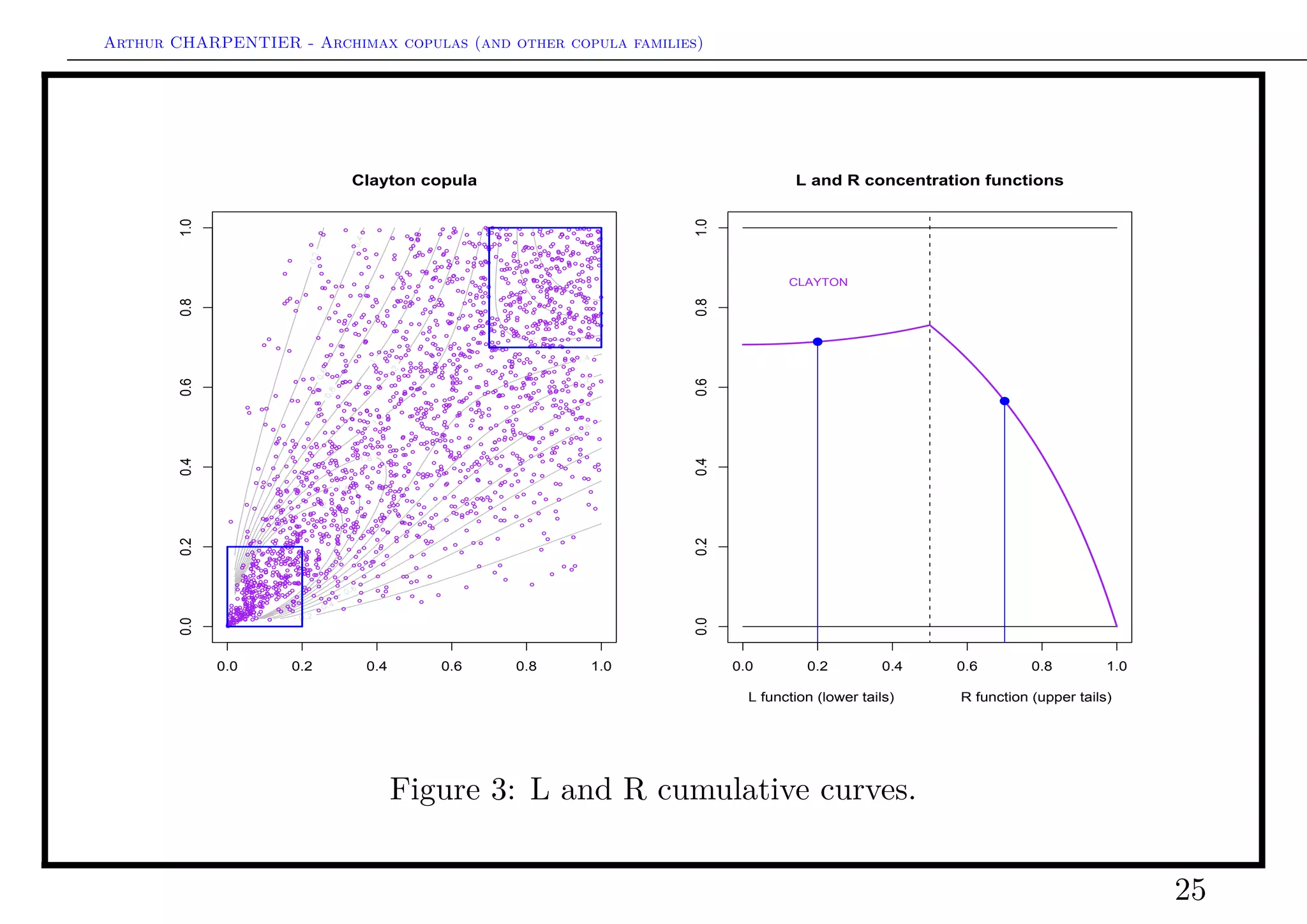 Arthur CHARPENTIER - Archimax copulas (and other copula families)
Student t copula
0.0 0.2 0.4 0.6 0.8 1.0
0.00.20.40.60.81.0
q
q
q
q
q
q
q
q
q
q
q
q
q
q
q
q
q
q
q
q
q
q
q
q
q
q
q
q
q
q
q
q
q
q
q
q
q
q
q
q
q
q
q
q
q
q
q
qq
q
q
q
q
q
q
q
q
q
q
q
q
q
q
q
q
q
q
q
q
q
q
q
q
q
q
q
q
q
q
q
q
q
q
q
q
q
q
q
q
q
q
q
q
q
q
q
q
q
q
q
q
q
q
q
q
q
q q
q
q
q
q
q
q
q
q
q
q
q
q
q
q
q
q
q
q
q
q
q
q
q
q
q
q
q
q
q
q
q
q
q
q
q
q
q
q
q
q
q
q
q
q
q
q
q
q
q
q
q
q
q
q
q
q
q
q
q
q
q
q
q
q
q
q
q
q
q
q
q
q
q
q
q
q
q
q
q
q
q
q
q
q
q
q
q
q
q
q
q
q
q
q
q
q
q
q
q
q
q
q
q
q
q
q
q
q
q
q
q
q
q
q
q
q
q
q
q
q
q
q
q
q
q
q
q
q
q
q
q
q
q
q
q
q
q
q
q
q
q
q
q
q
q
q
q
q
q
q
q
q
q
q
q
q
q
q
q
q
q
q
q
q
q
q
q
q
q
q
q
q
q
q
q
q
q
q
q
q
q
q
q
q
q
q
q
q
q
q
q
q
q
q
q
q
q
q
q
q
qq
q
q
q
q
q
q
q
qq
q
q
q
qq
q
q
q
q
q
q
q
q
q
q
q
q
q
q
q
q
q
q
q
q
q
q
q
q
q
q
q
q
q
q
q
q
q
q
q
q
q
q
q
q
q
q
q
q
q
q
q
q
q
q
q
q
q
q
q
q
q
q
q
q
q
q
q
q
q
q
q
q
q
q
q
q q
q
q
q
q
q
q
q
q
q
q
q
q
q
q
q
q
q
q
q
q
q
q
q
q
q
q
q
q
q
q
q
q
q
q
q
q
q
q
q
q
q
q
q
q
q
q
q
q
q
q
q
q
q
q
q
q
q
q
q
q
q
q
q
q
q
q
q
q
q
q
q
q
q
q
q
q
q
q
q
q
q
q
q
q
q
q
q
q
q
q
qq
q
q
q
q
q
q
q
q
q
q
q
q
q
q
q
q
q
q
q
q
q
q
q
q
q
q
q
q
q
q
q
q
q
q
q
q
q
q
q
q
q
q
q
q
q
q
q
q
q
q
q
q
q
q
q
q
q
q
q
q
q
q
q
q
q
q
q
q
q
q
q
q
q
q
q
q
q
q
q
q
q
q
q
q
q
q
q
q
q
q
q
q
q
q
q
q
q
q
q
q
q
q
q
q
q
q
q
q
q
q
q
q
q
q
q
q
q
q
q
q
q
q
q
q
q
q
q
q
q
q
q
q
q
q
q
q
q
q
q
q
q
q
q
q
q
q
q
q
q
q
q
q
q
q
q
q
q
q
q
q
q
q
qq
q
q
q
q
q
q
q
q
q
q
q
q
q
q
q
q
q
q
q
q
q
q
q
q
q
q
q
q
q
q
q
q
q
q
q
q
q
q
q
q
q
q
q
q
q
q
q
q
q
q
q
q
q
q
q
q
q
q
q
q
q
q
q
q
q
q
q
q
q
q
q
q
q
q
q
q
q
q
q
q
q
q
q
q
q
q
q
q
q
q
q
q
q
q
q
q
q
q
q
q
q
q
q
q
q
q
q
q
q
q
q q
q
q
q
q
q
q
q
q
q
q
q
q
q
q
q
q
q
q
q
q
q
q
q
q
q
q
q
q
q
q
q
q
q
q
q
q
q
q
q
q
q
q
q
q
q
q
q
q
q
q
q
q
q
q
q
q
q
q
q
q
q
q
q
q
q
q
q
q
q
q
q
q
q
q
q
q
q
q
q
q
q
q
q
q
q
q
q
q
q
q
q
q
q
q
q
q
q
q
q
q
q
q
q
q
q
q
q
q
q
q
q
q
q
q
q
q
q
q
q
q
q
q
q
q
q
q
q
q
q
q
q
q
q
q
q
q
q
q
q
q
q
q
q
q
q
q
q
q
q
q
q
q
q
q
q
q
q
q
q
q
q
q
q
q
q
q
q
q
q
q
q
q
q
q
q
q
q
q
q
q
q
q
q
q
q
q
q
q
q
q
q
q
q
q
q
q
q
q
q
q
q
q
q
q
q
q
q
q
q
q
q
q
q
q
q
q
q
q
q
q
q
q
q
q
q
q
q
q
q
q
q
q
q
q
q
q
q
q
q
q
q
q
q
q
q
q
q
q
q
q
q
q
q
q
q
q
q
q
q
q
q
q
q
q
q
q
q
q
q
q
q
q
q
q
q
q
q
q
q
q
q
q
q
q
q
q
q
q
q
q
q
q
q
q
q
q
q
q
q
q
q
q
q
q
q
q
q
q
q
q
q
q
q
q
q
q
q
q
q
q
q
q
q
q
q
q
q
q
q
q
q
qq
q
q
q
q
q
q
q
q
q
q
q
q
q
q
q
q
q
q
q
q
q
q
q
q
q
q
q
q
q
q
q
q
q
q
q
q
q
q
q
q
q
q
q
q
q
q
q
q
q
q
q
q
q
q
q
q
q
q
q
q
q
q
q
q
q
q
q
q
q
q
q
q
q
q
q
q
q
q
q
q
q
q
q
q
q
q
q
q
q
q
q
q
q
q
q
q
q
q
q
q
q
q
q
q
q
q
q
q
q
q
q
q
q
q
q
q
q
q
q
q
q
q
q
q
q
q
q
q
q
q
q
q
q
q
q
q
q
q
q
q
q
q
q
q
q
q
q
q
q
q
q
q
q
q
q
q
q
q
q
q
q
q
q
q
qq
q
q
q
q
q
q
q
q
q
q
q
q
q
q
q
q
q
q
q
q
q
q
q
q
q
q
q
q
q
q
q
q
q
q
q
q
q
q
q
q
q
q
q
q
q
q
q
q
q
q
q
q
q
q
q
q
q
q
q
q
q
q
q
q
q
q
q
q
q
q
q
q
q
q
q
q
q
q
q
q
q
q
q
q
q
q
q
q
q
q
q
q
q
q
q
q
q
q
q
q
q
q
q
q
q
q
q
q
q
q
q
q
q
q
q
q
qq
q
q
q
q
q
q
q
q
q
q
q
q
q
q
q
q
q
q
q
q
q
q
q
q
q
q
q
q
q
q
q
q
q
q
qq
q
q
q
q
q
q
q
q
q
q
q
q
q
q
q
q
q
q
q
q
q
q
q
q q
q
q
q
q
q
q
q
q
q
q
q
q
q
q
q
q
q
q
q
q
q
q
q
q
q
q
q
q
q
q
q
q
q
q
q
q
q
q
q
q
q
q
q
q
q
q
q
q
q
q
q
q
q
q
q
q
q
q
q
q
q
q
q
q
q
q
q
q
q
q
q
q
q
q
q
q
q
q
q
q
q
q
q
q
q
q
q
q
q
q
q
q
q
q
q
q
q
q
q
q
q
q
q
q
q
q
q
q
q
q
q
q
q
q
q
q
q
q
q
q
q
q
q
q
q
q
q
q
q
q
q
q
q
q
q
q
q
q
q
q
q
q
q
q
q
q
q
q
q
q
q
q
q
q
qq
q
q
qq
q
q
q
q
q
q
q
q
q
q
q
q
q
q
q
q
q
q
q
qq
q
q
q
q
q
q
q
q
q
q
q
q
q
q
q
q
q
q
q
q
q
q
q
q
q
q
q
q
q
q
q
q
q
q
q
q
q
q
q
q
q
q
q
q
q
q
q
q
q
q
q
q
q
q
q q
q
q
q
q
q
q
q
q
q
q
q
q
q
q
q
q
q
q
q
q
q
q
q
q
q
q
q
q
q
q
q
q
q
q
q
q
q
q
q
q
q
q
q
q
q
q
q
q
q
q
q
q
q
q
q
q
q
q
q
q
q
q
q
q
q
q
q
q
q
q
q
q
q
q
q
q
q
q
q
q
q
q
q
q
q
q
q
q
q
q
q
q
q
q
q
q q
q
q
q
q
q
q
q
q
q
q
q
q
q
q
q
q
q
q
q
q
q
q
q
q
q
q
q
q
q
q
q
q
q
q
q
q
q
q
q
q
q
q
q
q
q
q
q
q
q
q
q
q
q
q
q
q
q
q
q
q
q
q
q
q
q
q
q
q
q
q
q
q
q
q
q
q
q
q
q
q
q
q
q
q
q
q
q
q
q
q
q
q
q
q
q
q
q
q
q
q
q
q
q
q
q
q
q
q
q
q
q
q
q
q
q
q
q
q
q
q
q
q
q
q
q
q
q
q
q
q
q
q
q
q
q
q
q
q
q
q
q
q
q
q
q
q
q
q
q
q
q
q
q
q
q
q
q
q
q
q
q
q q
q
q
q
q
q
q
q
q
q
q
q
q
q
q
q
q
q
q
q
q
q
q
q
q
q
q
q
q
q
q
q
q
q
q
q
q
q
q
q
q
q
q
q
q
q
q
q
q
q
q
q
q
q
q
q
q
q
q
q
q
0.0 0.2 0.4 0.6 0.8 1.0
0.00.20.40.60.81.0
L and R concentration functions
L function (lower tails) R function (upper tails)
STUDENT (df=5)
q
q
Figure 4: L and R cumulative curves.
25
 