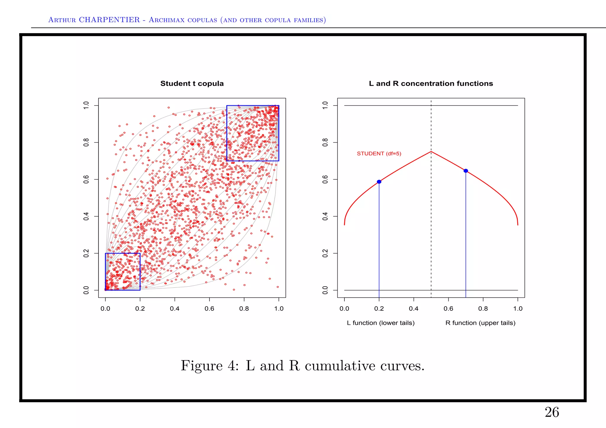 Arthur CHARPENTIER - Archimax copulas (and other copula families)
Student t copula
0.0 0.2 0.4 0.6 0.8 1.0
0.00.20.40.60.81.0
q
q
q
q
q
q
q
q
q
q
q
q
q
q
q
q
q
q
q
qq
q
q
q
q
q
q
q
q
q
q
q
q
q
q
q
q
qq q
q
q
q
q
q
q
q
q
q
q
q
q
q
q
q
q
q
q
q
q
q
q
q
q
q
q
q
q
q
q
q
q q
q
q
q
q
q
q
q
q
q
q
q
q
q
q
q
q
q
q
q
q
q
q
q
q
q
q
q
q
q
q
q
q
q
q
q
q
q
q
q
q
q
q
q
q
q
q
q
q
q
q
q
q
q
q
q
q
q
q
q
q
q
q
q
q
q
q
q
q
q
q
q
q
q
q
q
q
q
q
q
q
q
q
q
q
q
q
q
q
q
q
q
q
q
q
q
q
q
q
q
q
q
q
q
q
q
q
q
q
q
q
q
q
q
q
q
q
q
q
q
q
q
q
q
q
q
q
q
q
q
q
q
q
q
q
q
q
q
q
q
q
q
q
q
q
q
q
q
q
q
q
q
q
q
q
q
q
q
q
q
q
q
q
q
q
q
q
q
q
q
q
q
q
q
q
q
q
q
q
q
q
q
q
q
q
q
q
q
q
q
q
q
q
q
q
q
q
q
q
qq
q
q
q
q
q
q
q
q
q
q
q
q
q
q
q
q
q
q
q
q
q
q
q
q
q
q
q
q
q
q
q
q
q
q
q
q
q
q
q
q
q
q
q
q
q
q
q
q
q
q
q
q
q
q
q
q
q
q
q
q
q
q
q
q
q
q
q
q
q
q
q
q
q
q
q
q
q
q
q
q
q
q
q
q
q
q
q
q
q
q
q
q
q
q
q
q
q
q
q
q
q
q
q
q
q
q
q
q
q
q
q
q
q
q
q
q
q
q
q
q
q
q
q
q
q
q
q
q
q
q q
q
q
q
q
q
q
q
q
q
q
q
q
q
q
q
q
q
q
q
q
q
q
q
q
q
q
q
q
q
q
q
q
q
q
q
q
q
q
q
q
q
q
q
q
q
q
q
q
q
q
q
q
q
q
q
q
q
q
q
q
q
q
q
q
q
q
q
q
q
q
q
q
q
q
q
qq
q
q
q
q
q
q
q
q
q
q
q
q
q
q
q
q
q
q
q
q
q
q
q
q
q
q
q
q
q
q
q
q
q
q
q
q
q
q
q
q
q
q
q
q
q
q
q
q
q
q
q
q
q q
q
q q
q
q
q
q
q
q
q
q
q
q
q
q
q
q
q
q
q
q
q
q
q
q
q
q
q
q
q
q
q
q
q
q
q
q
q
q
q
q
q
q
q
q
q
q
q
q
q
q
q
q
q
q
q
q
q
q
q
q
q
q
q
q
q
q
q
q
q
q
q
q
q
q
q
q
q
q
q
q
q
q
q
q
q
q
q
q
q
q
q
q
q
q
q
q
q
q
q
q
q
q
q
q
q
q
q
q
q
q
q
q
q
q
q
q
q
q
q
q
q
q
q
q
q
q
q
q
q
q
q
q
q
q
q
q
q
q
q
q
q
q
q
q
q
q
q
q
q
q
q
q
q
q
q
q
q
q
q
q
q
q
q
q
qq
q
q
q
q
q
q
q
q
q
q
q
q
q
q
q
q
q
q
q
q
q
q
q
q
q
q
q
q
q
q
q
q
q
q
q
q
q
q
q
q
q
q
q
q
q
q
q
q
q
q
q
q
q
q
q
q
q
q
q
q
q
q
q
q
q
q
q q
q
q
q
q
q
q
q
q
q
q
q
q
q
q
q
q
q
q
q
q
q
q
q
q
q
q
q
q
q
q
q
q
q
q
q
q
q
q
q
q
q
q
q
q
q
q
q
q
q
q
q
q
q
q
q
q
q
q
qq
q
q
q
q
q
q
q
q
q
q
q
q
q
q
q
q
q
q
q
q
q
q
q
q
q
q
q
q
q
q
q
q
q
q
q
q
q
q
q
q
q
q
q
q
q
q
q
q
q
q
q
q
q
q
q
q
q
q
q
q
q
q
q
q
q
q
q
q
q
q
q
q
q
q
q
q
q
q q
q
q
q
q
q
q
q
q
q
q
q
q
q
q
q
q
q
q
q
q
q
q
q
q
q
q
q
q
q
q
q
q
q
q
q
q
q
q
q
q
q
q
q
q
q
q
q
q
q
q
q
q
q
q
q
q
q
q
q
q
q
q
q
q
q
q
q
q
q
q
q
q
q
q
q
q
q
q
q
q
q
q
q
q
q
q
q
q
q
q
q
q
q
q
q
q
q
q
q
q
q
q
q
q
q
q
q
q
q
q
q
q
q
q
q
q
q
q
q
q
q
q
q
q
q
q
q
q
q
q
q
q
q
q
q
q
q
q
q
q
q
q
q
q
q
q
q
q
q
q
q
q
q
q
q
q
q
q
q
q
q
q
q
q
q
q
q
q
q
q
q
q
q
q
q
q
q
q
q
q
q
q
q
q
q
q
q
q
q
q
q
q
q
q
q
q
q
q
q
q
q
q
q
q
q
q
q
q
q
q
q
q
q
q
q
q
q
q
q
q
q
q
q
q
q
q
q
q
q
q
q
q
q
q
q
q
q
q
q
q q
q
q
q
q
q
q
q
q
q
q
q
q
q
q
q
q
q
q
q
q
q
q
q
q
q
q
q
q
q
q
q
q
q
q
q
q
q
q
q
q
q
q
q
q
q
q
q
q
q
q
q
q
q
q
q
q
q
q
q
q
q
q
q
q
q
q
q
q
q
q
q
q
q
q
q
q
q
q
q
q
q
q
q
q
q
q
q
q
q
q
q
q
q
q
q
q
q
q
q
q
q
q
q
q
q
q
q
q
q
q
q
q
q
q
q
q
q
q
q
q
q
q
q
q
q
q
q
q
q
q
q
q
q
q
q
q
q
q
q
q
q
q
q
q
q
q
q
q
q
q
q
q
q
q
q
q
q
q
q
q
q
q
q
q
q
q
q
q
q
q
q
q
q
q
q
q
q
q
q
q
q
q
q
q
q
q
q
q
q
q
q
q
q
q
q
q
q
q
q
q
q
q
q
q
q
q
q
q
q
q
q
q
q
q
q
q
q
q
q
q
q
q
q
q
q
q
q
q
q
q
q
q
q
q
q
q
q
q
q
q
q
q
q
q
q
q
q
q
q
q
q
q
q
q
q
q
q
q
q
q
q
q
q
q
q
q
q
q
q
q
q
q
q
q
q
q
q
q
q
q
q
q
q
q
q
q
q
q
q
q
q
q
q
q
q
q
q
q
qq
q
q
q
q
q
q
q
q
qq
q
q
q
q
q
q
q
q
q
q
q
q
q
q
q
q
q
q
q
q
q
q
q
q
q
q
q
q
q
q
q
q
q
q
q
q
q
q
q
q
q
q
q
q
q
q
q
q
q
q
q
q
q
q
q
q
q
q
q
q
q
q
q
q
q
q
q
q
q
q
q
q
q
q
q
q
q
q
q
q
q
q
q
q
q
q
q
q
q
q
q
q
q
q
q
q
q
q
q
q
q
q
q
q
q
q
q
q
q
q
q
q
q
q
q
q
q
q
q
q
q
q
q
q
q
qq
q
q
q
q
q
q
q
q
q
q
q
q
q
q
q
q
q
q
q
q
q
q
q
q
q
q
q
q
q
q
q
q
q
q
q
q
q
q
q
q
q
q
q
q
q
q
q
q
q
q
q
q
q
q
q
q
q
q
q
q
q
q
q
q
q
q
q
q
q
q
qq
q
q
q
q
q
q
q
q
q
q
q
q
q
q
q
q
q
q
q
q
q
q
q
q
q
q
q
q
q
q
q
q
q
q
q
q q
q
q
q
q
q
q
q
q
q
q
q
q
q
q
q
q
q
q
q
q
q
q
q
q
q
qq
q
q
q
q
q
q
q
q
q
q
q
q
q
q
q
q
q
q
q
q
q
q
q
q
q
q
q
q
q
qq
q
q
q
q
q
q
q
q
q
q
q
q
q
q
q
q
q
q
q
q
q
q
q
q
q
q
q
q
q
q
q
q
q
q
q
q
q
q
q
q
q
q
q
q
q
q
q
q
q
q
q
q
q
q
q
q
q
q
q
q
q
q
q
q
q
q
q
q
q
q
q
q
q
q
q
q
q
q
q
q
q
q
q
q
q
q
q
q
q
q
q
q
q
q
q
q
q
q
q
q
q
q
q
q
q
q
q
q
q
q
q q
q
q
q
q
q
q
q
q
q
q
q
q
q
q
q
q
q
q
q
q
q
q
q
q
q
q
q
q
q
q
q
q
q
q
q
q
q
q
q
q
q
q
q
q
q
q
q
q
q
q
q
q
q
q
q
q
q
q
q
q
q
q
q
q
q
q
q
q
q
q
q
q
q
q
q
q
q
q
q
q
q
q
q
q
q
q
q
q
q
q
q
q
q
q
q
q
q
q
q
q
q
q
q
q
q
q
q
q
q
q
q
q
q
q
q
q
q
q
q
q
q
q
q
q
q
q
q
q
q
q
q
q
q
q
0.0 0.2 0.4 0.6 0.8 1.0
0.00.20.40.60.81.0
L and R concentration functions
L function (lower tails) R function (upper tails)
STUDENT (df=3)
q
q
Figure 5: L and R cumulative curves.
26
 
